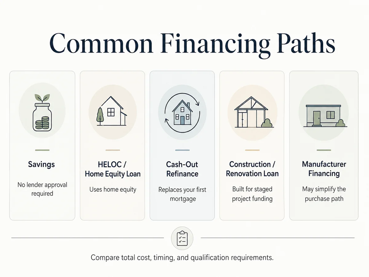 3 bedroom prefab ADU financing paths including HELOC cash-out refi and construction loan