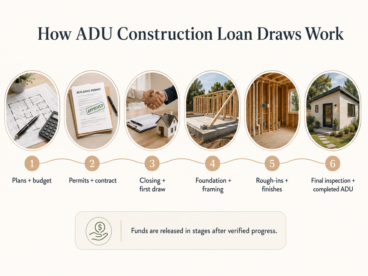 How ADU Construction Loan Draws Work — six-step milestone timeline from plans and budget through permits, closing, foundation, rough-ins, and final inspection with completed ADU.