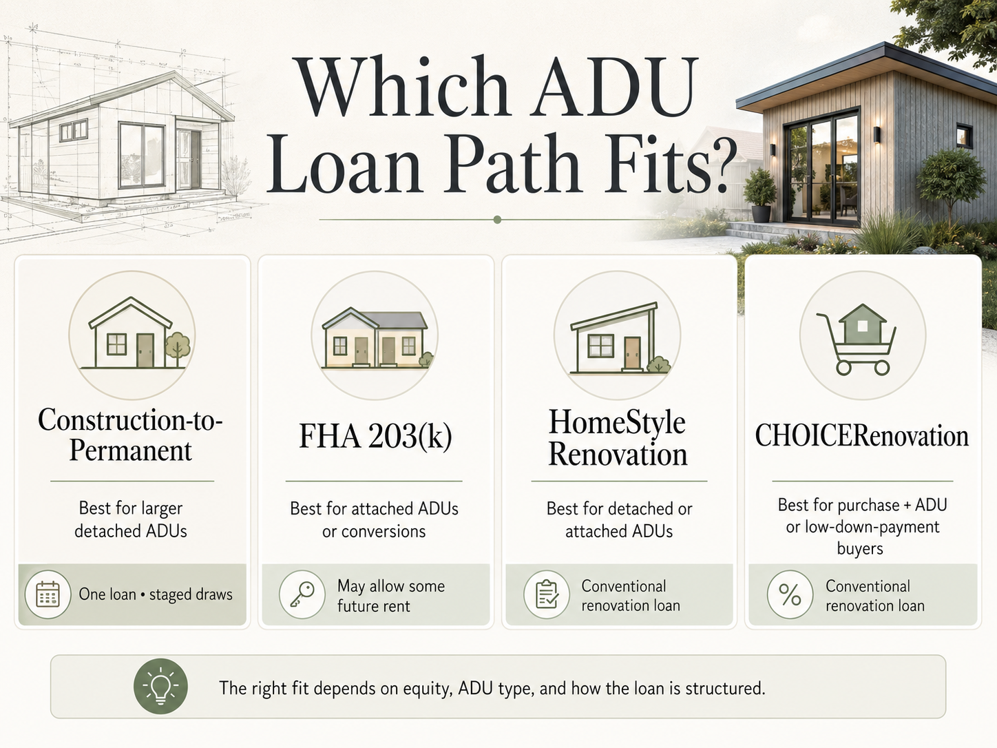 Which ADU Loan Path Fits? Infographic comparing Construction-to-Permanent, FHA 203(k), HomeStyle Renovation, and CHOICERenovation — best uses and key features.