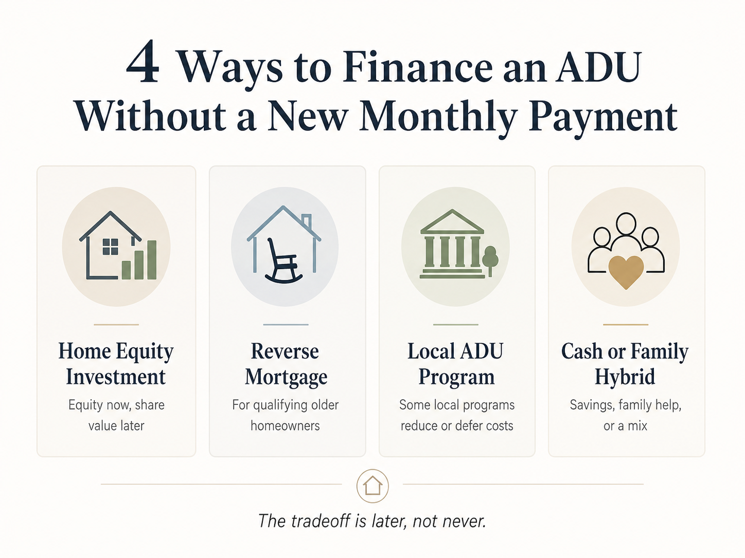Infographic: 4 ways to finance an ADU without a new monthly payment — Home Equity Investment, Reverse Mortgage, Local ADU Program, Cash or Family Hybrid