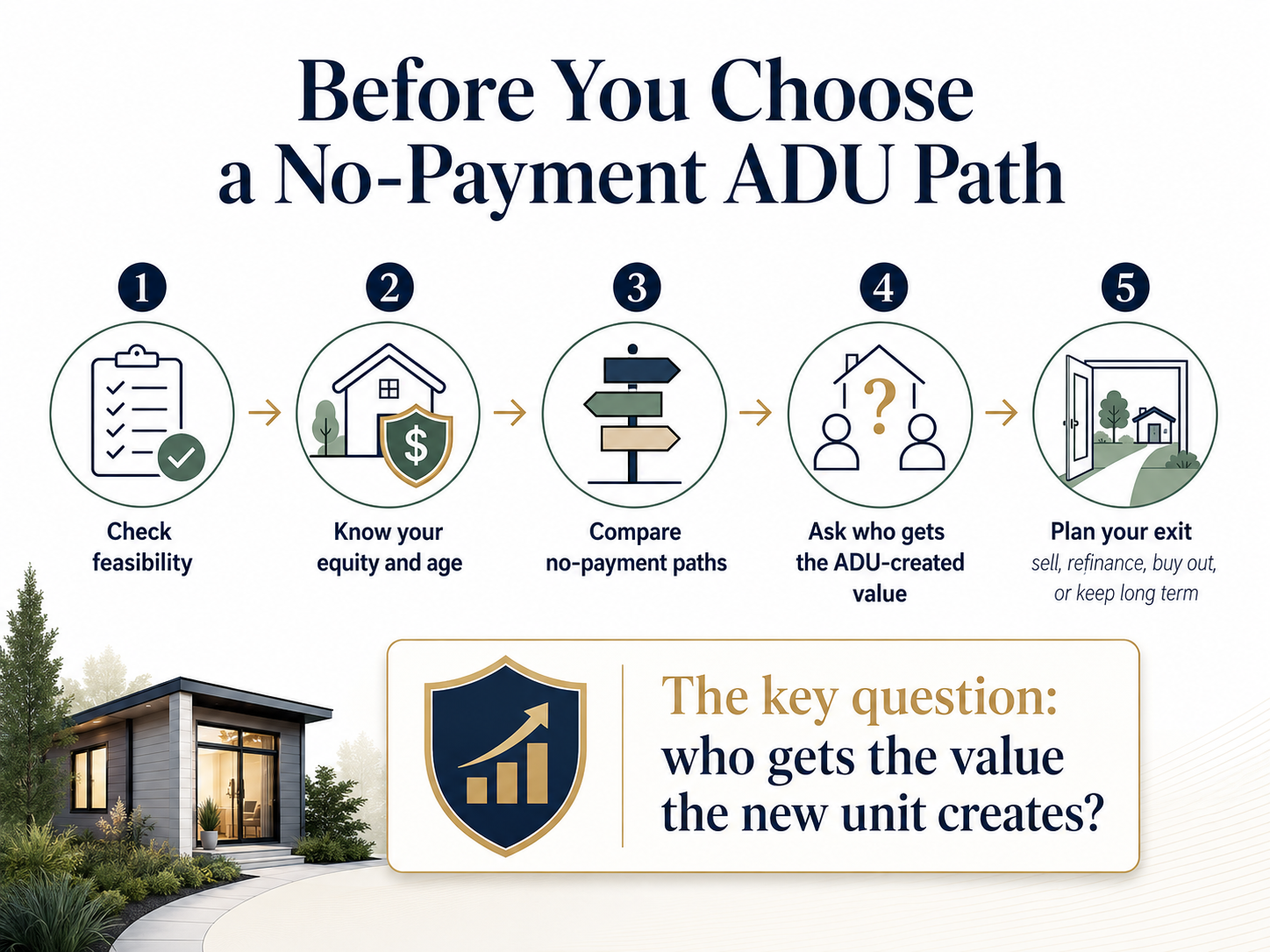 Infographic: Before you choose a no-payment ADU path — 5 steps: check feasibility, know your equity and age, compare no-payment paths, ask who gets ADU-created value, plan your exit