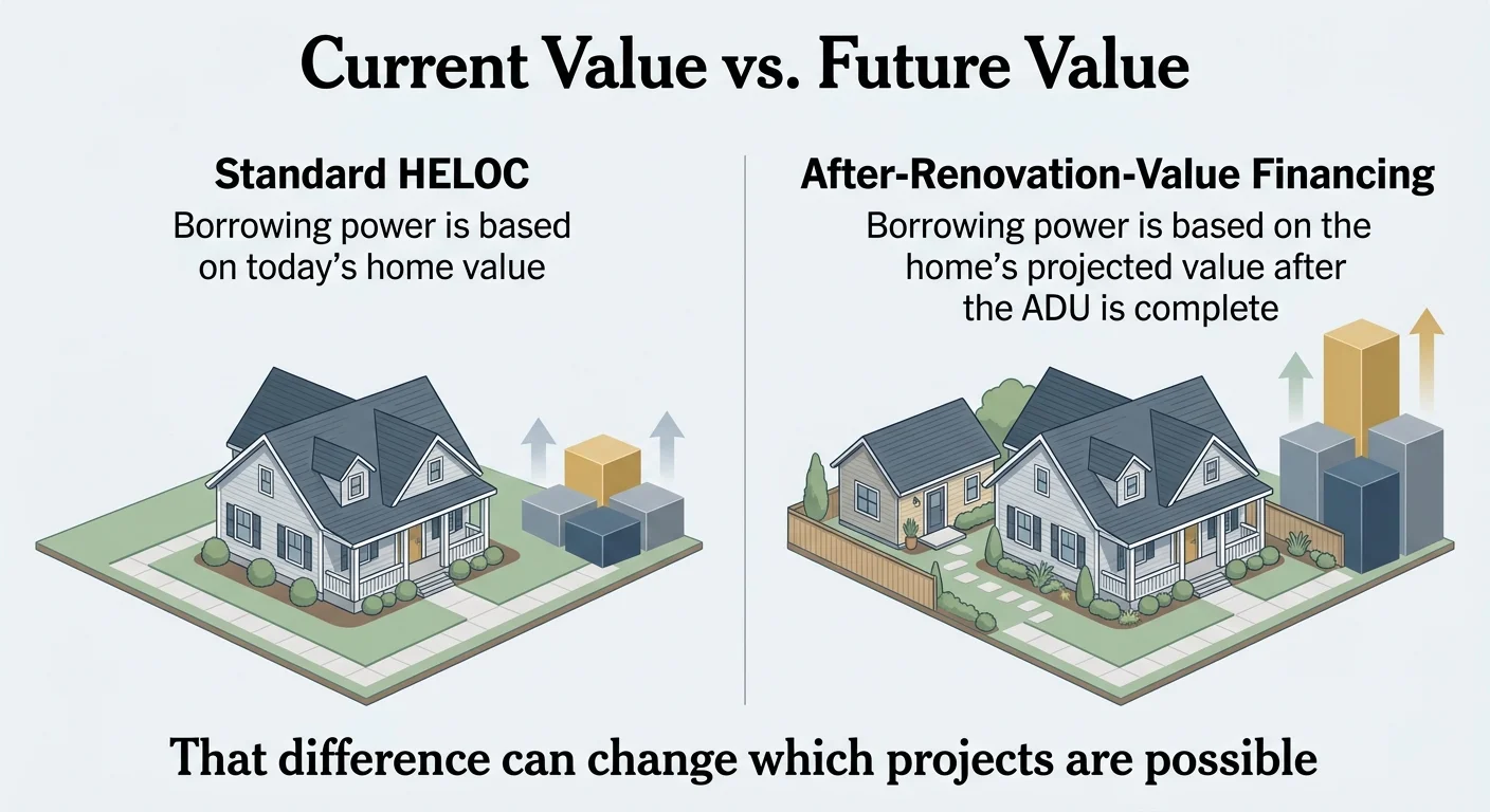 Infographic: Current Value vs. Future Value. Standard HELOC borrowing power is based on today's home value. After-Renovation-Value Financing borrowing power is based on the home's projected value after the ADU is complete. Caption: That difference can change which projects are possible.