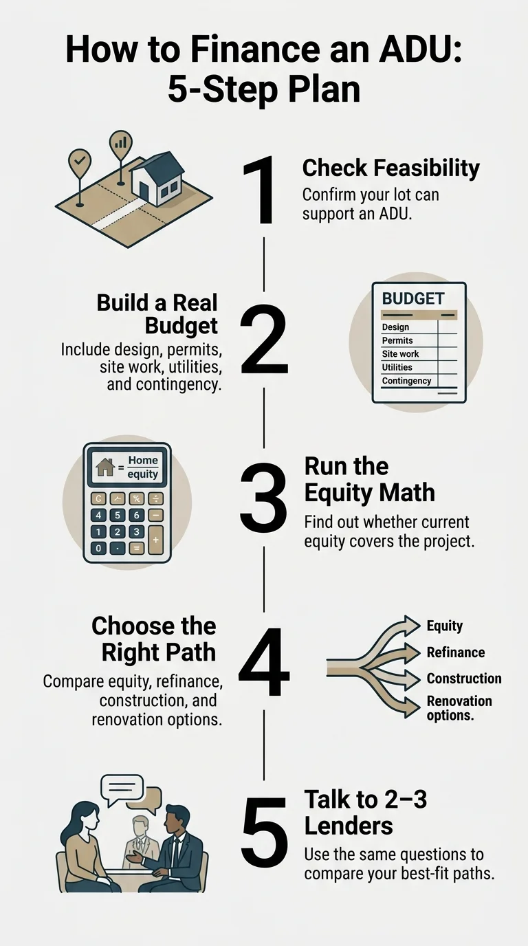 How to Finance an ADU: 5-Step Plan infographic showing Check Feasibility, Build a Real Budget, Run the Equity Math, Choose the Right Path, and Talk to 2-3 Lenders