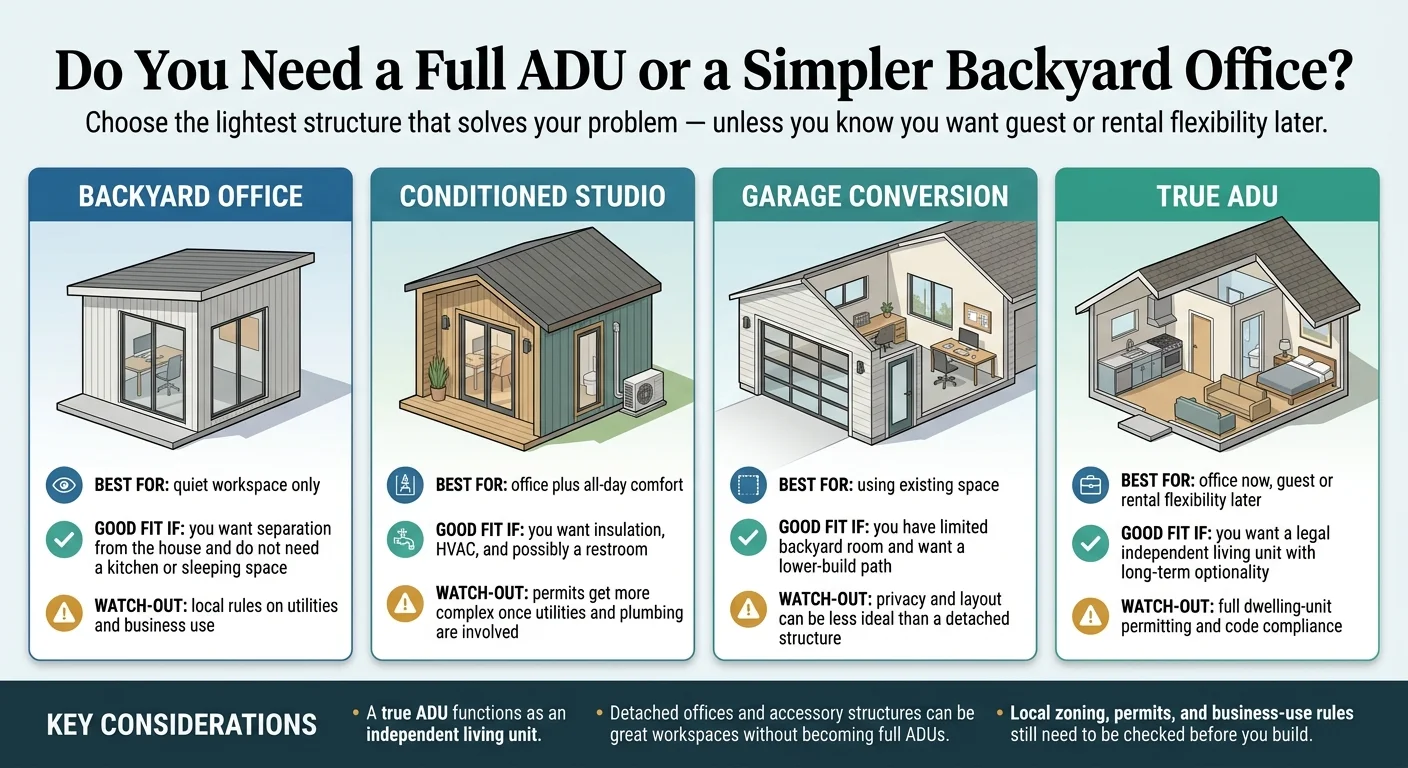 Infographic: Do You Need a Full ADU or a Simpler Backyard Office? Four-panel comparison. Backyard Office: best for quiet workspace only; good fit if you want separation and don't need a kitchen; watch out for local rules on utilities and business use. Conditioned Studio: best for office plus all-day comfort; good fit if you want insulation, HVAC, and possibly a restroom; watch out for permits getting more complex once utilities and plumbing are involved. Garage Conversion: best for using existing space; good fit if you have limited backyard room; watch out for privacy and layout limitations. True ADU: best for office now with guest or rental flexibility later; good fit if you want a legal independent living unit; watch out for full dwelling-unit permitting and code compliance.