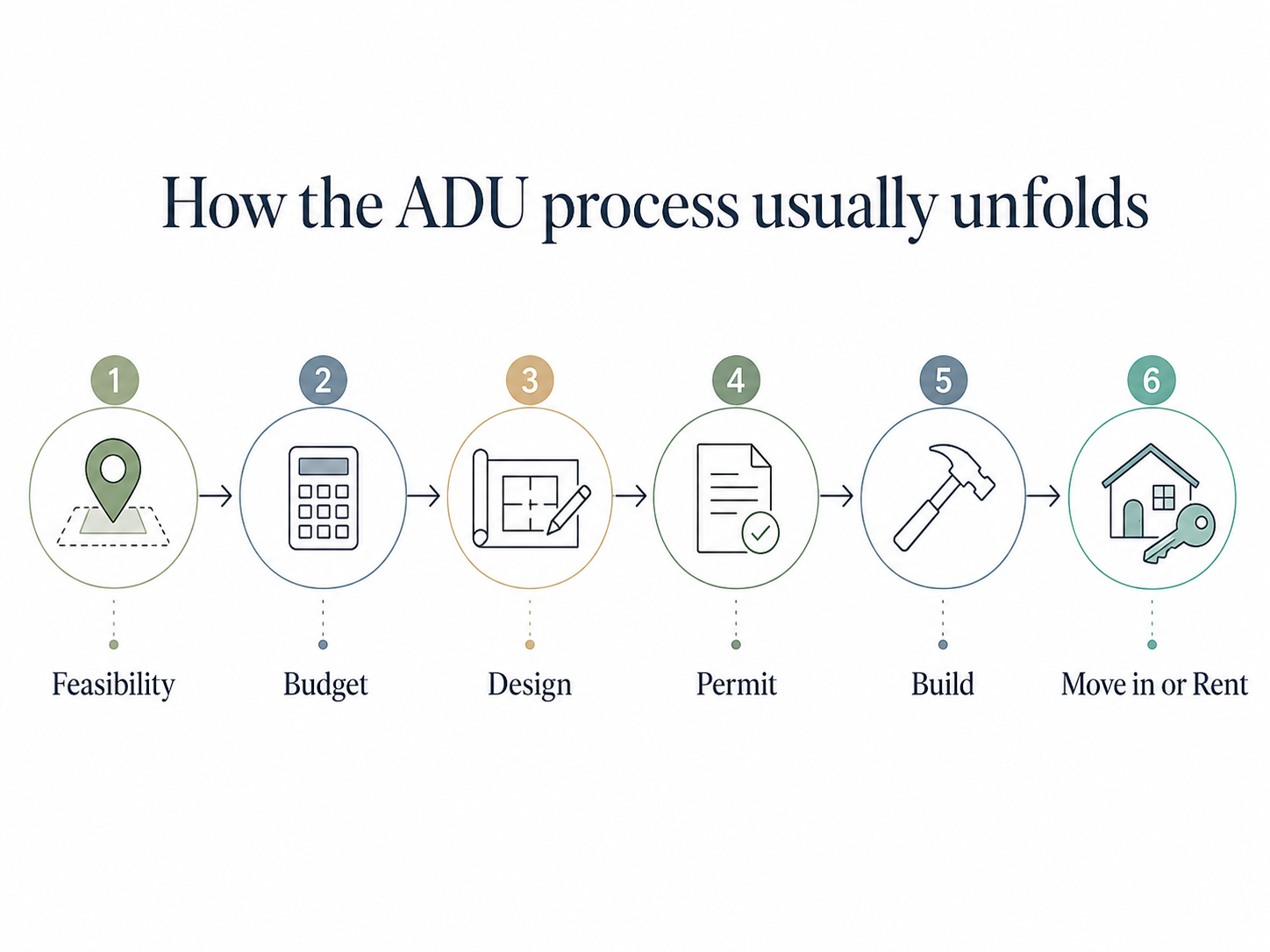 Bar chart comparing illustrative dollar borrowing capacity across seven ADU financing paths for a hypothetical homeowner with $20,000 in current equity.