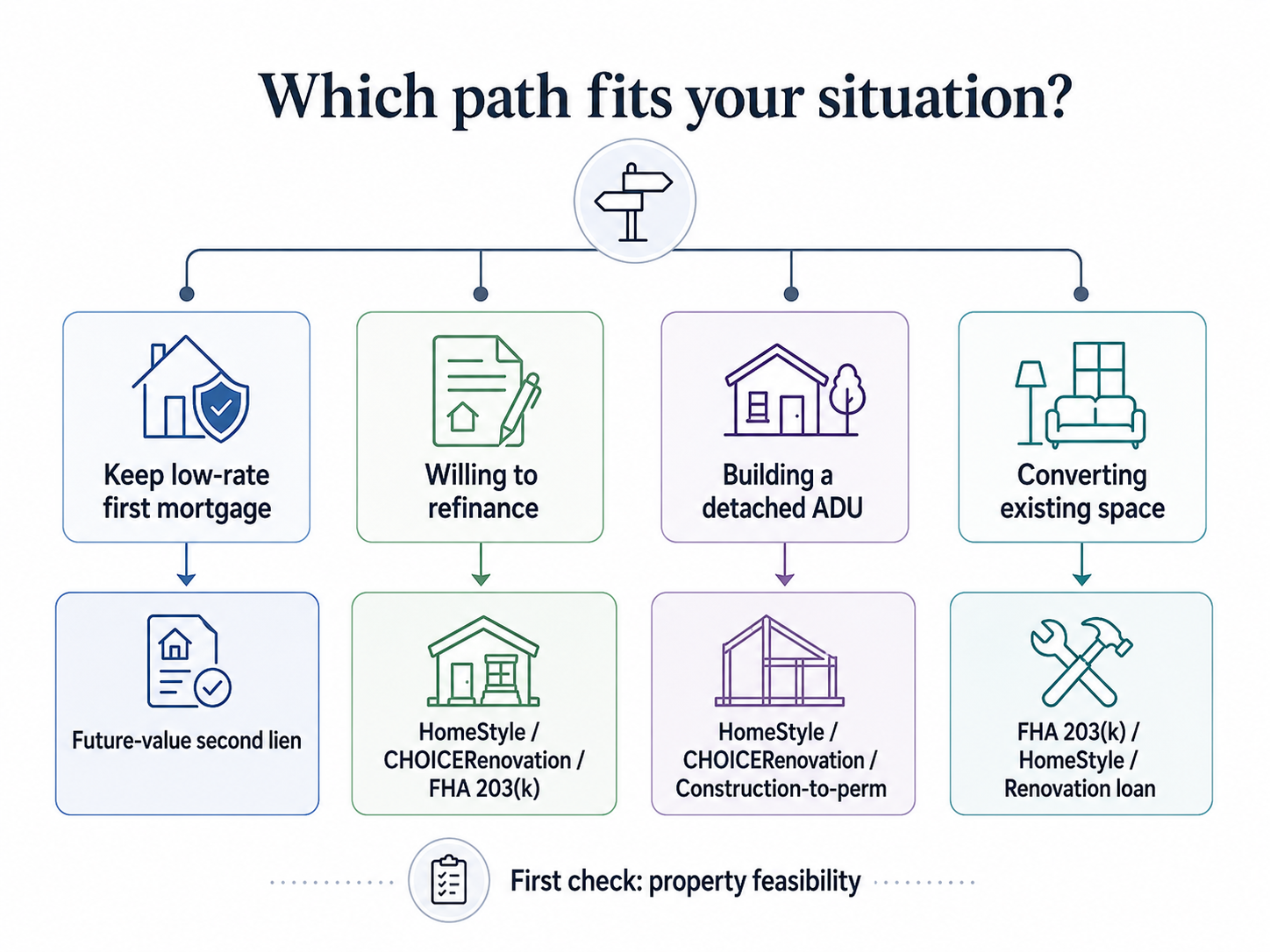 Diagram showing how after-renovation-value lending underwrites against the property's as-completed value rather than its current value.