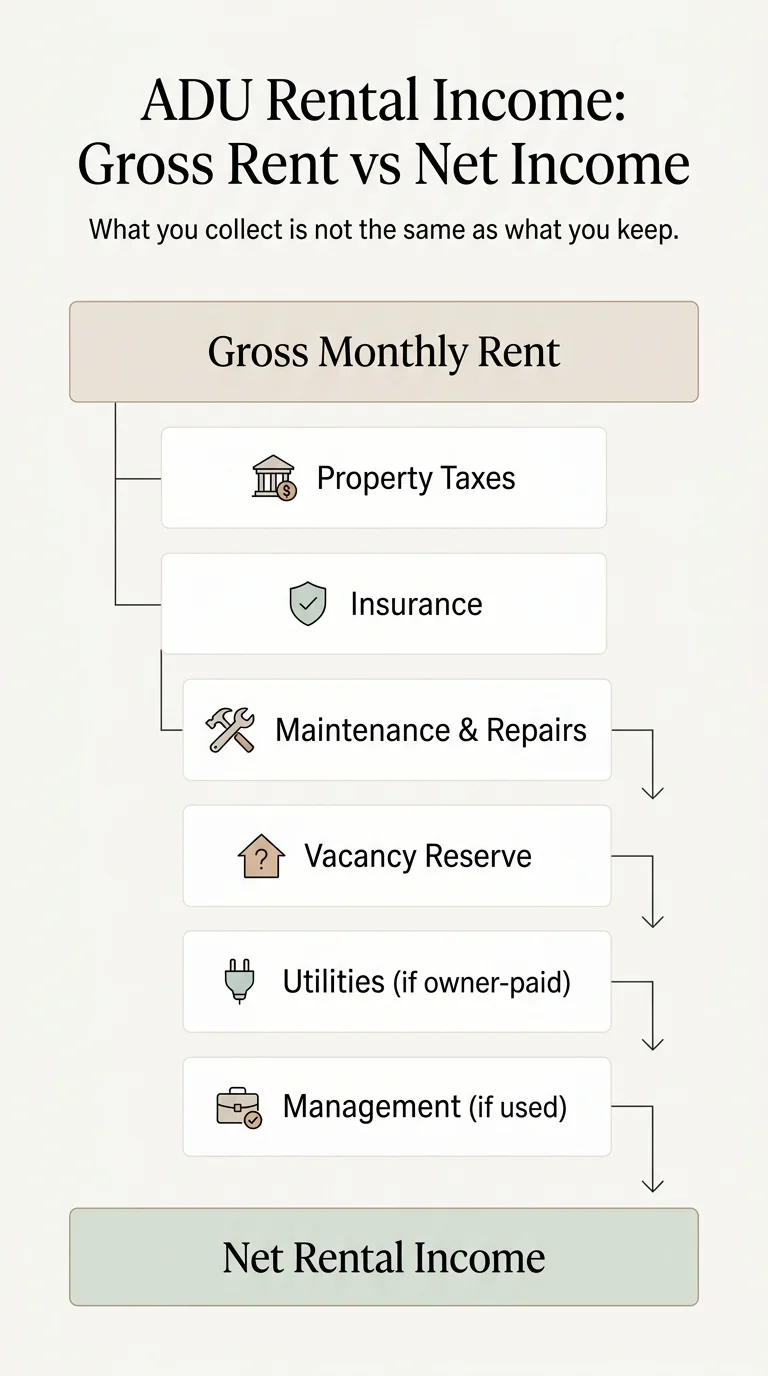 Infographic showing ADU rental income flow from gross monthly rent down through property taxes, insurance, maintenance and repairs, vacancy reserve, utilities, and management fees to arrive at net rental income