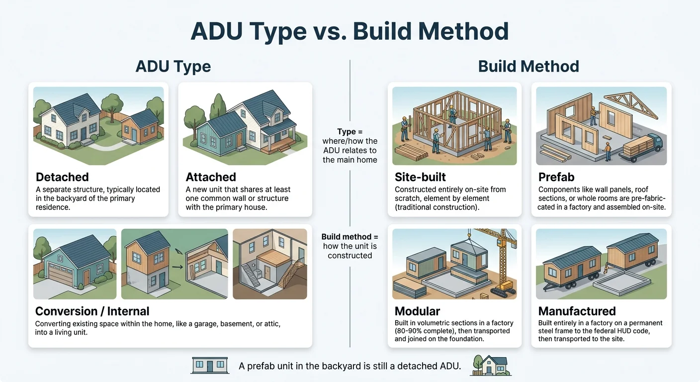 ADU Type vs. Build Method infographic — showing that ADU type (detached, attached, conversion) describes where/how the unit relates to the main home, while build method (site-built, prefab, modular, manufactured) describes how it's constructed; a prefab unit in the backyard is still a detached ADU