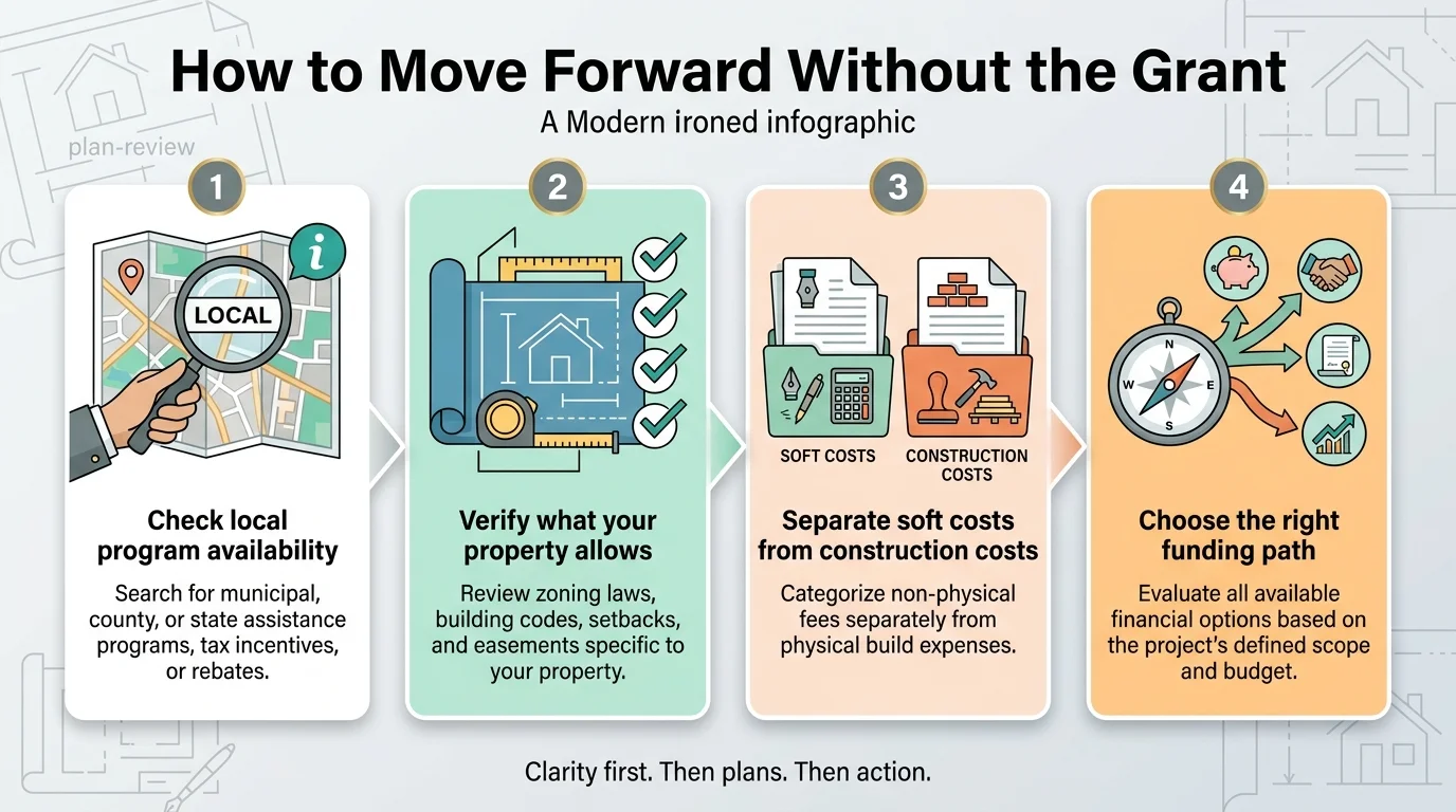 4-step infographic: How to Move Forward Without the Grant — 1. Check local program availability, 2. Verify what your property allows, 3. Separate soft costs from construction costs, 4. Choose the right funding path