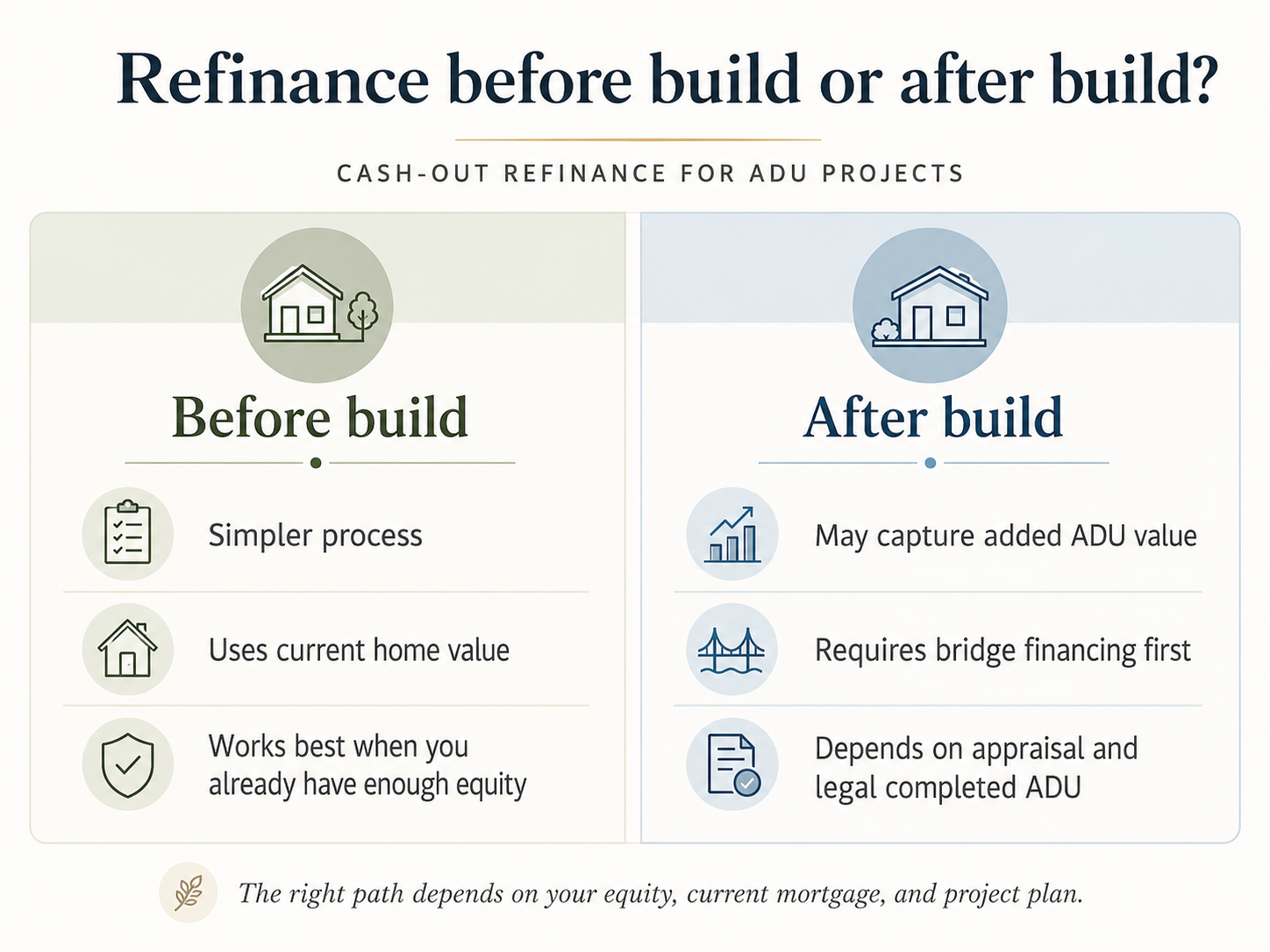 Refinance before build or after build? Before build: simpler process, uses current home value, works best when you already have enough equity. After build: may capture added ADU value, requires bridge financing first, depends on appraisal and legal completed ADU.