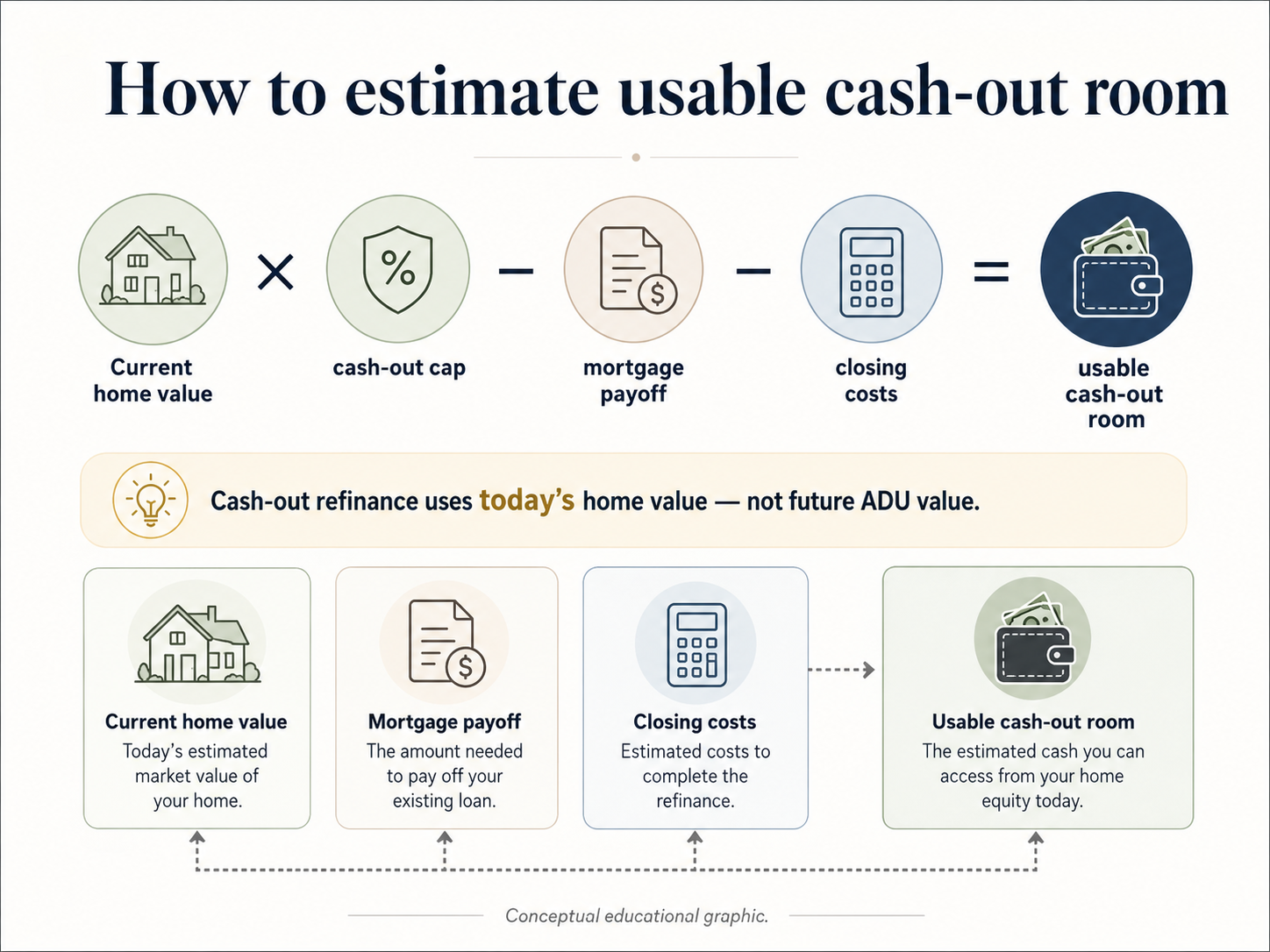 How to estimate usable cash-out room: current home value × cash-out cap − mortgage payoff − closing costs = usable cash-out room. Cash-out refinance uses today's home value — not future ADU value.