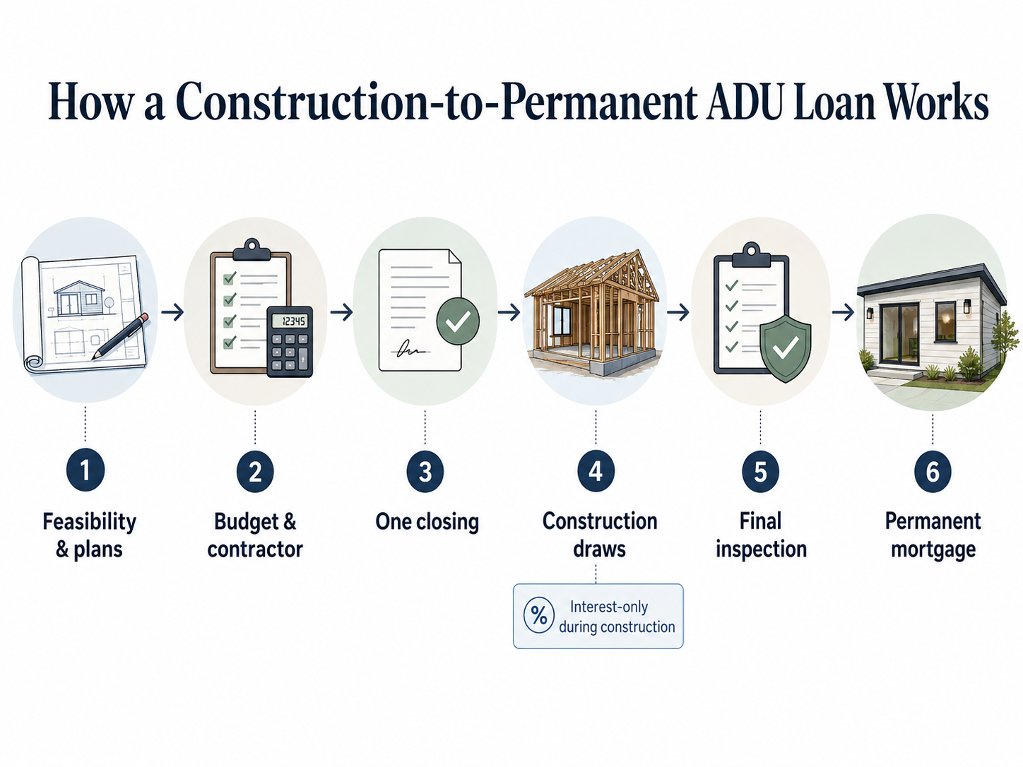 Construction to permanent loan for ADU timeline showing application, closing, draws, and conversion