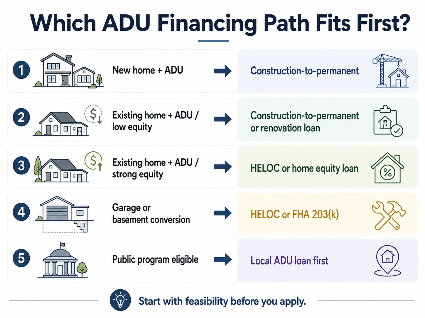 Which ADU financing path fits first: construction-to-permanent, renovation loan, HELOC, or local ADU loan