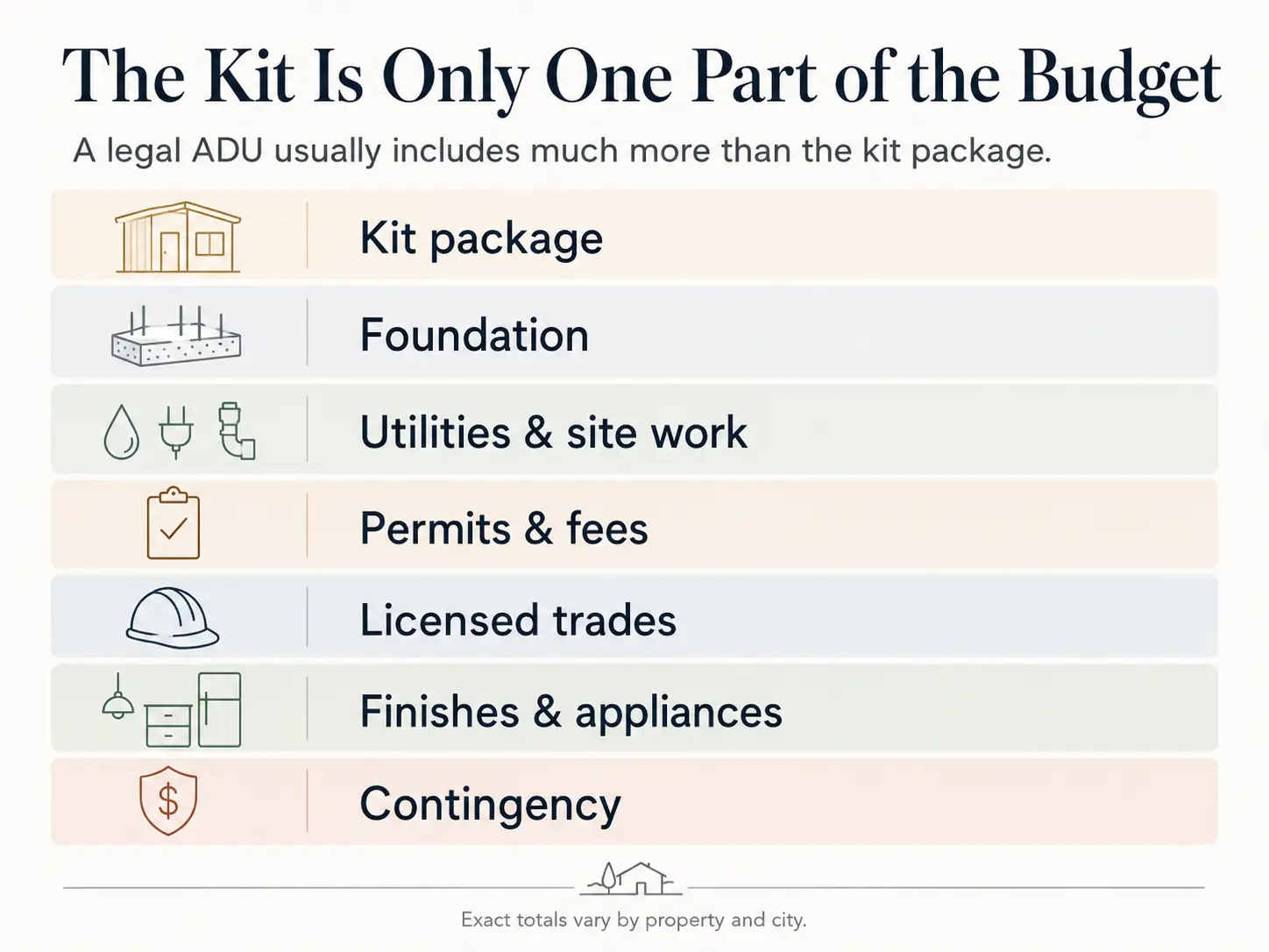 Infographic: The Kit Is Only One Part of the Budget — showing kit package, foundation, utilities and site work, permits and fees, licensed trades, finishes and appliances, and contingency as separate line items.