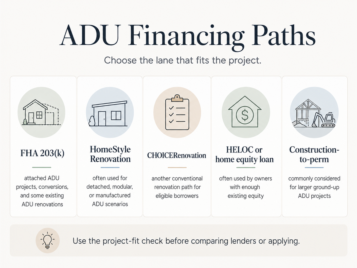 ADU financing paths — FHA 203(k), HomeStyle Renovation, CHOICERenovation, HELOC or home equity loan, and construction-to-perm compared side by side