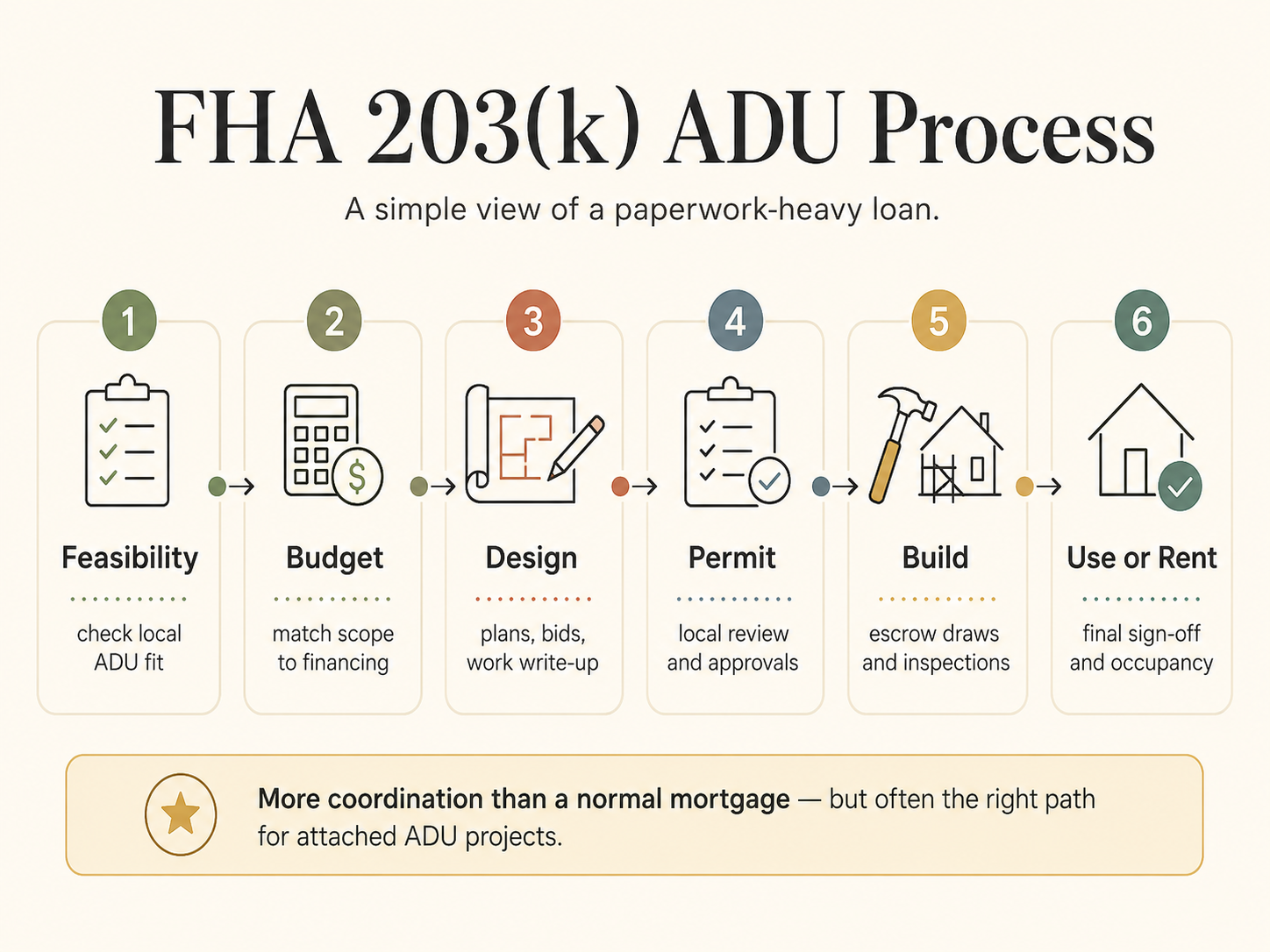 FHA 203(k) ADU loan process — 6 steps from feasibility check to use or rent: feasibility, budget, design, permit, build, use or rent