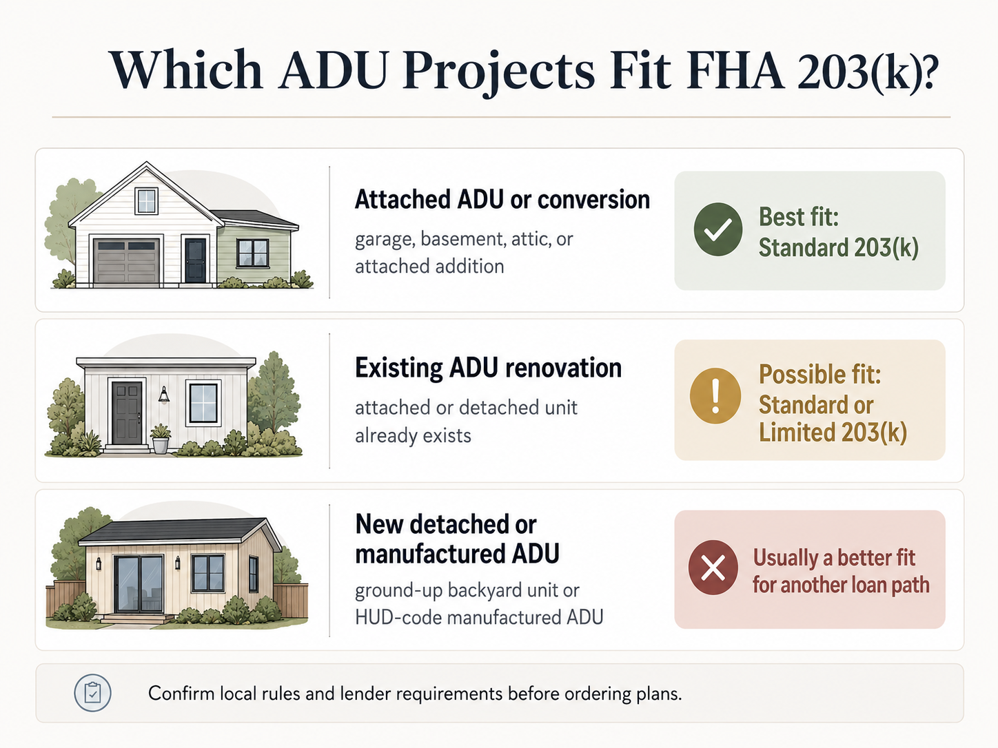 FHA 203(k) ADU eligibility decision tree by project type — attached/conversion projects are best fit, existing ADU renovations are possible fit, new detached or manufactured ADUs are usually a better fit for another loan path