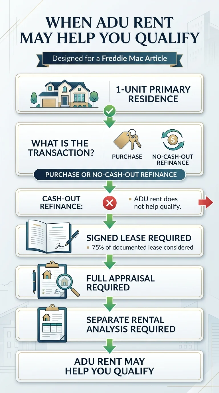 Flowchart showing when Freddie Mac ADU rent may help you qualify: 1-unit primary residence, purchase or no-cash-out refinance, signed lease required, full appraisal required, separate rental analysis required