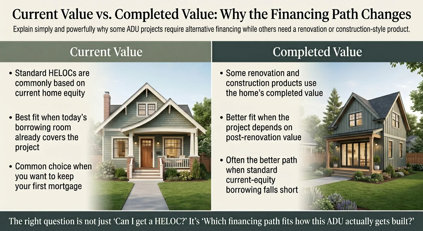 Infographic comparing current home value vs. completed value financing: standard HELOCs based on current equity versus renovation and construction products that borrow against post-ADU value