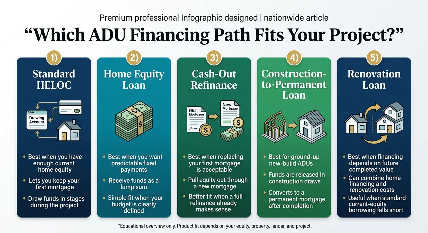 Infographic comparing five ADU financing paths: Standard HELOC, Home Equity Loan, Cash-Out Refinance, Construction-to-Permanent Loan, and Renovation Loan with pros and cons of each