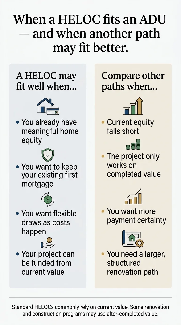 Infographic showing when a HELOC fits vs. alternative ADU financing paths including renovation loans and construction loans