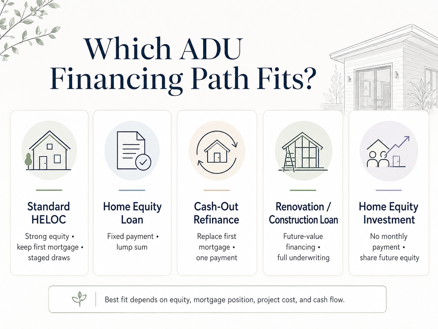 Which ADU financing path fits: HELOC, HEI, cash-out refi, construction-to-perm comparison infographic