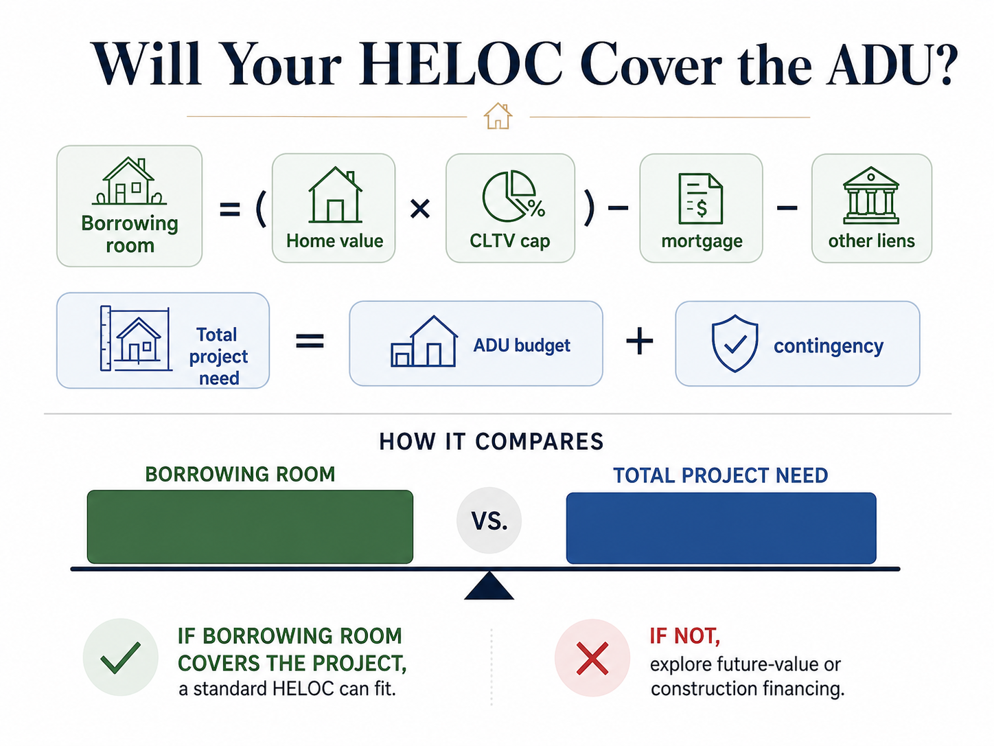ADU HELOC decision tree showing which financing path matches your equity, mortgage, and ADU type