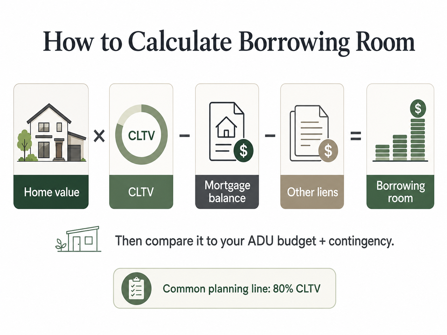 How to calculate your home equity loan borrowing room for an ADU — CLTV formula infographic.