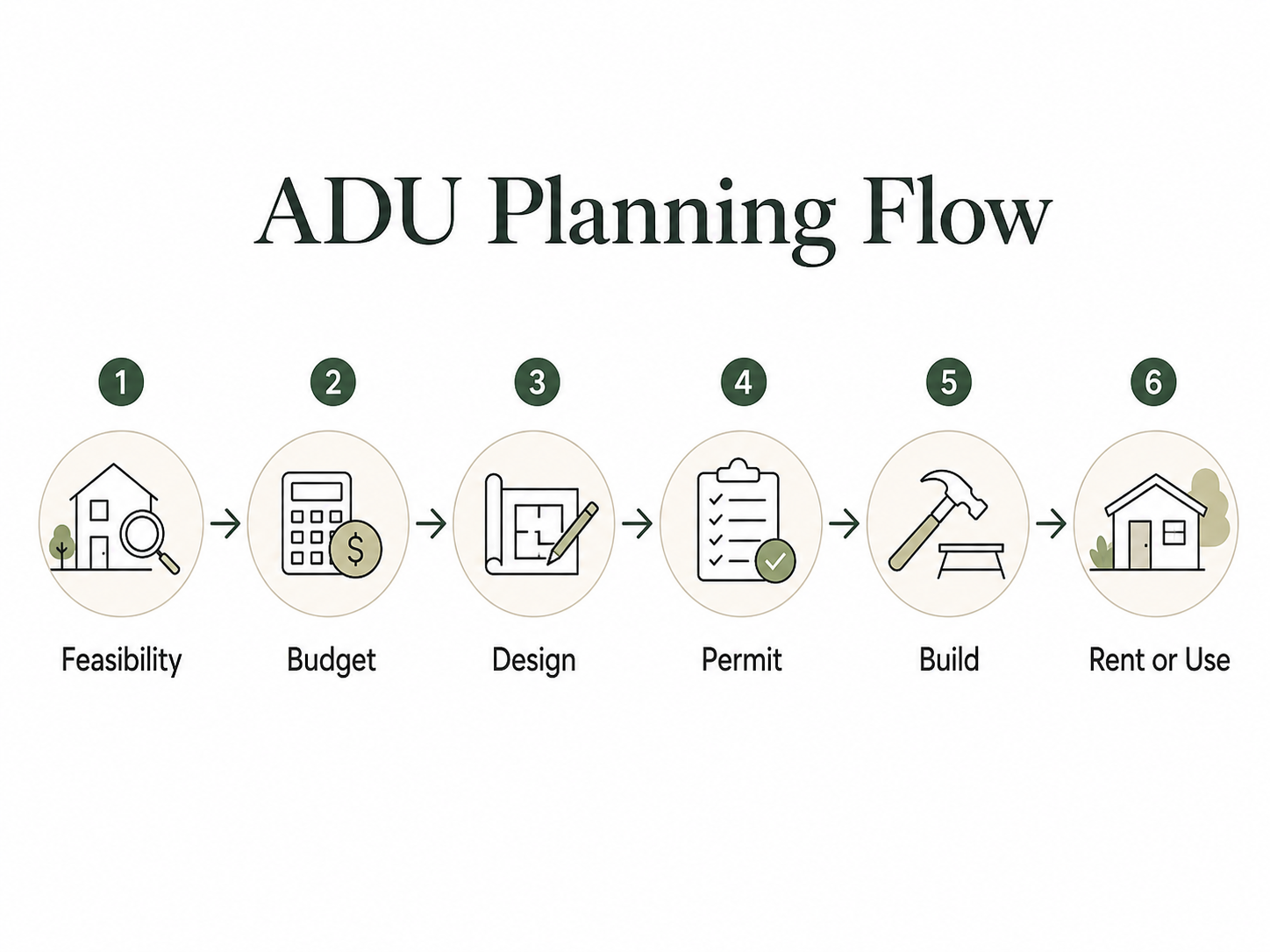 ADU planning flow from feasibility check through financing, construction, and first rent — step-by-step infographic.