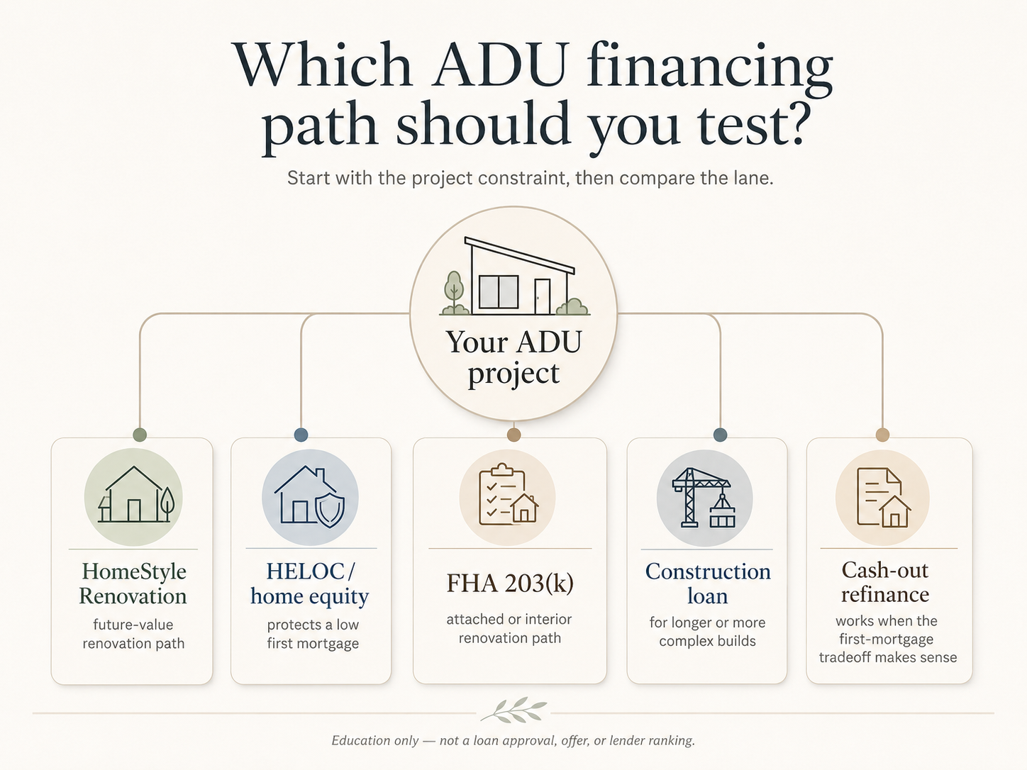 Decision tree: which renovation loan for your ADU — HomeStyle, FHA 203(k), Freddie CHOICERenovation, or construction-to-perm
