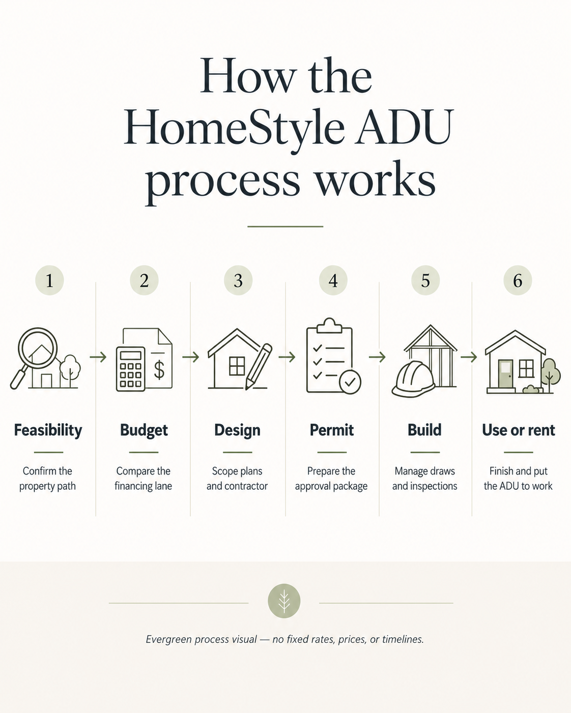 The 7 phases of a HomeStyle Renovation ADU project: pre-application through completion and recourse removal