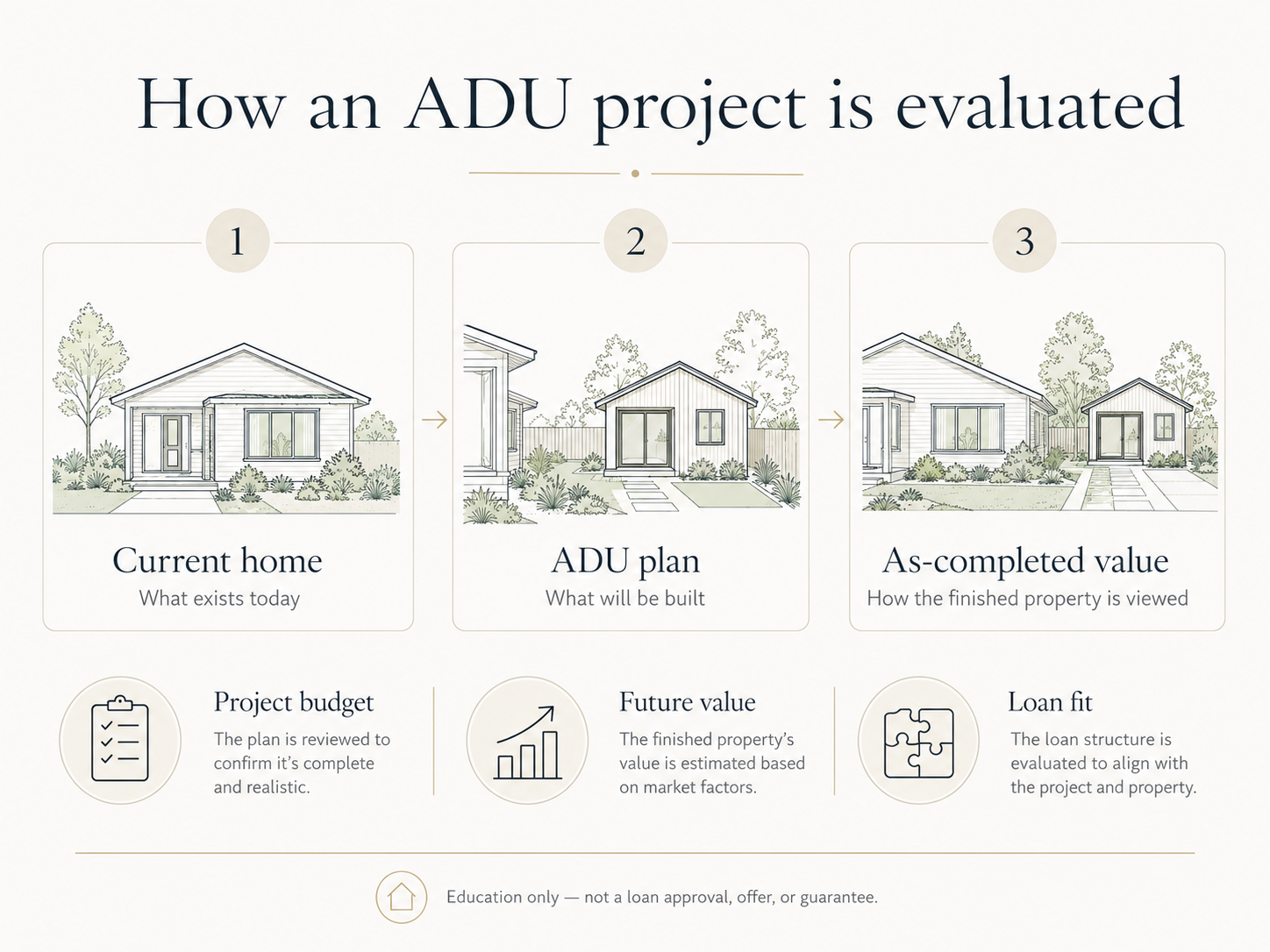How the 75% renovation-cost cap and as-completed appraisal interact on a HomeStyle ADU loan: current home, ADU plan, as-completed value