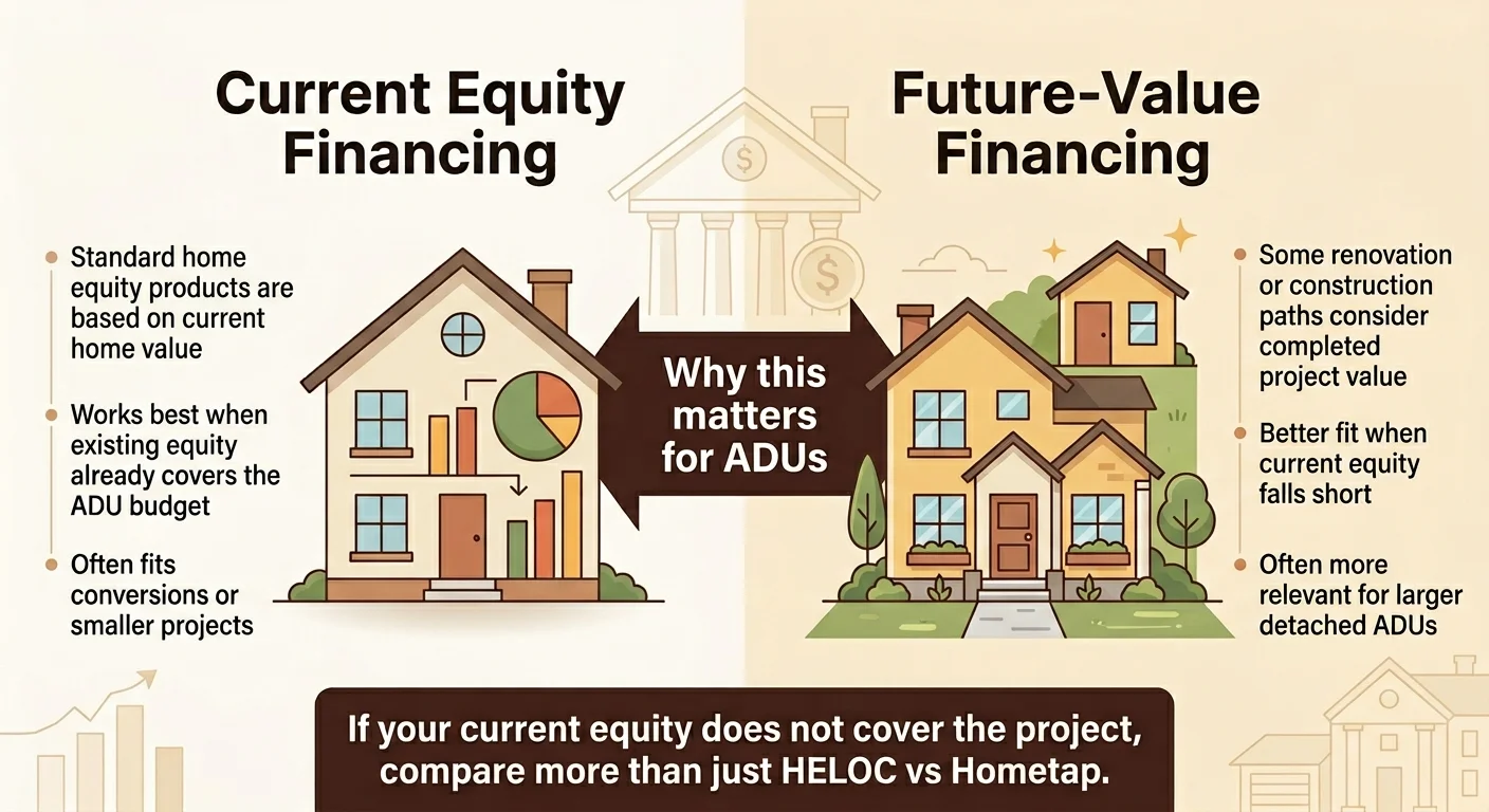 Infographic comparing current equity financing versus future-value financing for ADUs, showing why current equity products work for conversions but future-value lending is needed for larger detached ADUs