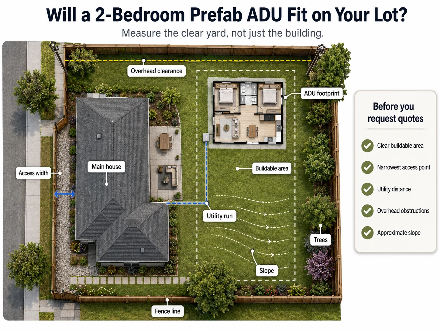2 bedroom prefab ADU lot fit and setback diagram showing buildable area versus required clear yard, access width, utility run distance, overhead clearance, slope, and pre-quote measurement checklist