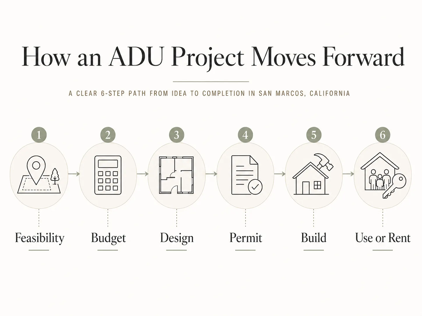 How an ADU project moves forward in San Marcos, CA \u2014 six-step process from feasibility to rental