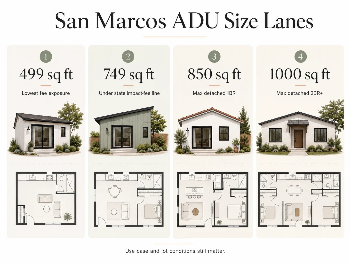 Diagram of San Marcos ADU size lanes at 499, 749, 850, and 1,000 square feet showing fee cliff thresholds
