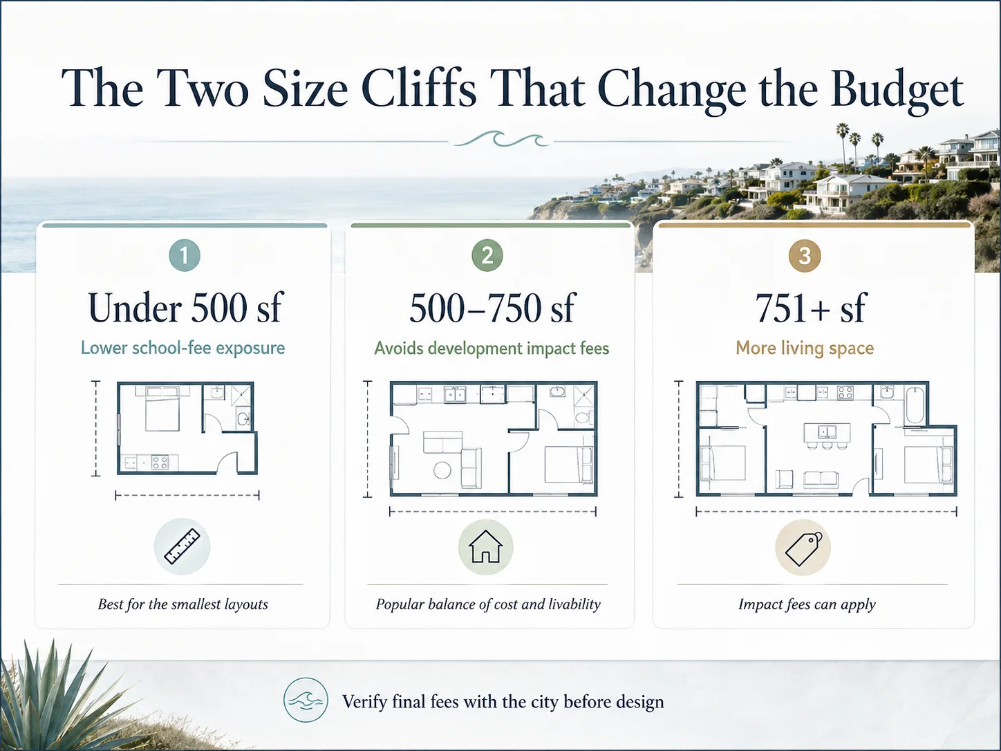 The two size cliffs that change the ADU budget in Solana Beach: under 500 sf, 500\u2013750 sf, and 751+ sf with fee impact explanations