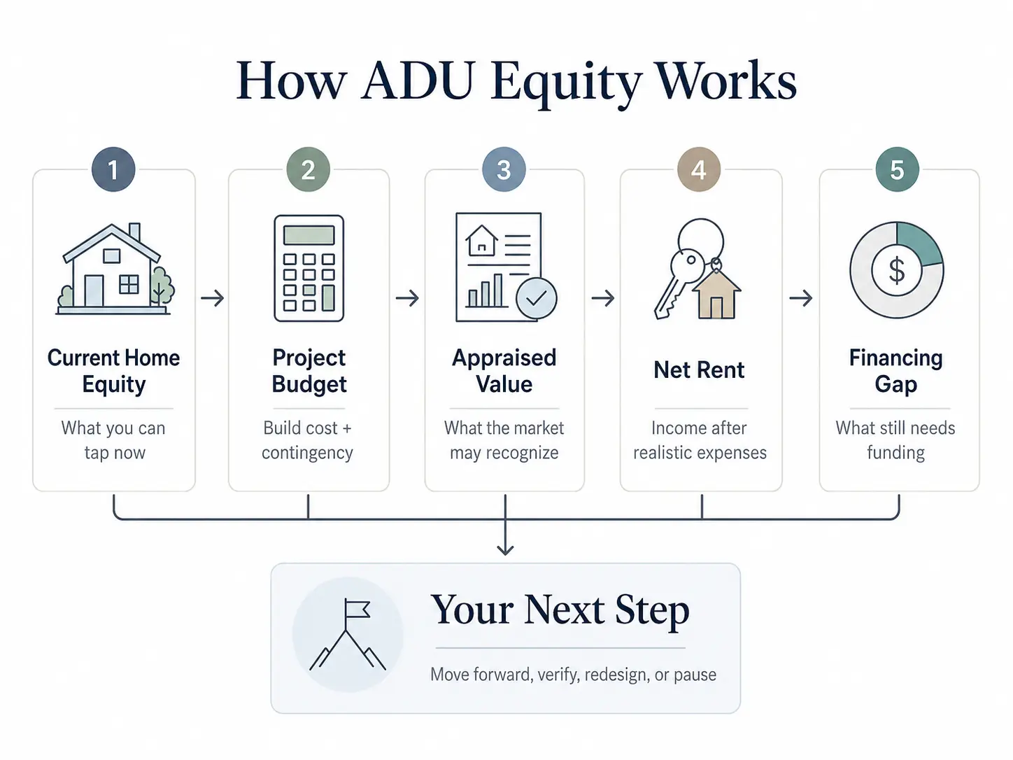 ADU equity formula: appraised value gain minus loan principal minus closing costs minus tax delta plus net rent