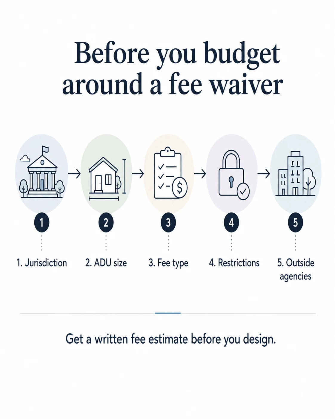 5-step checklist infographic: what to verify before budgeting around any ADU fee waiver
