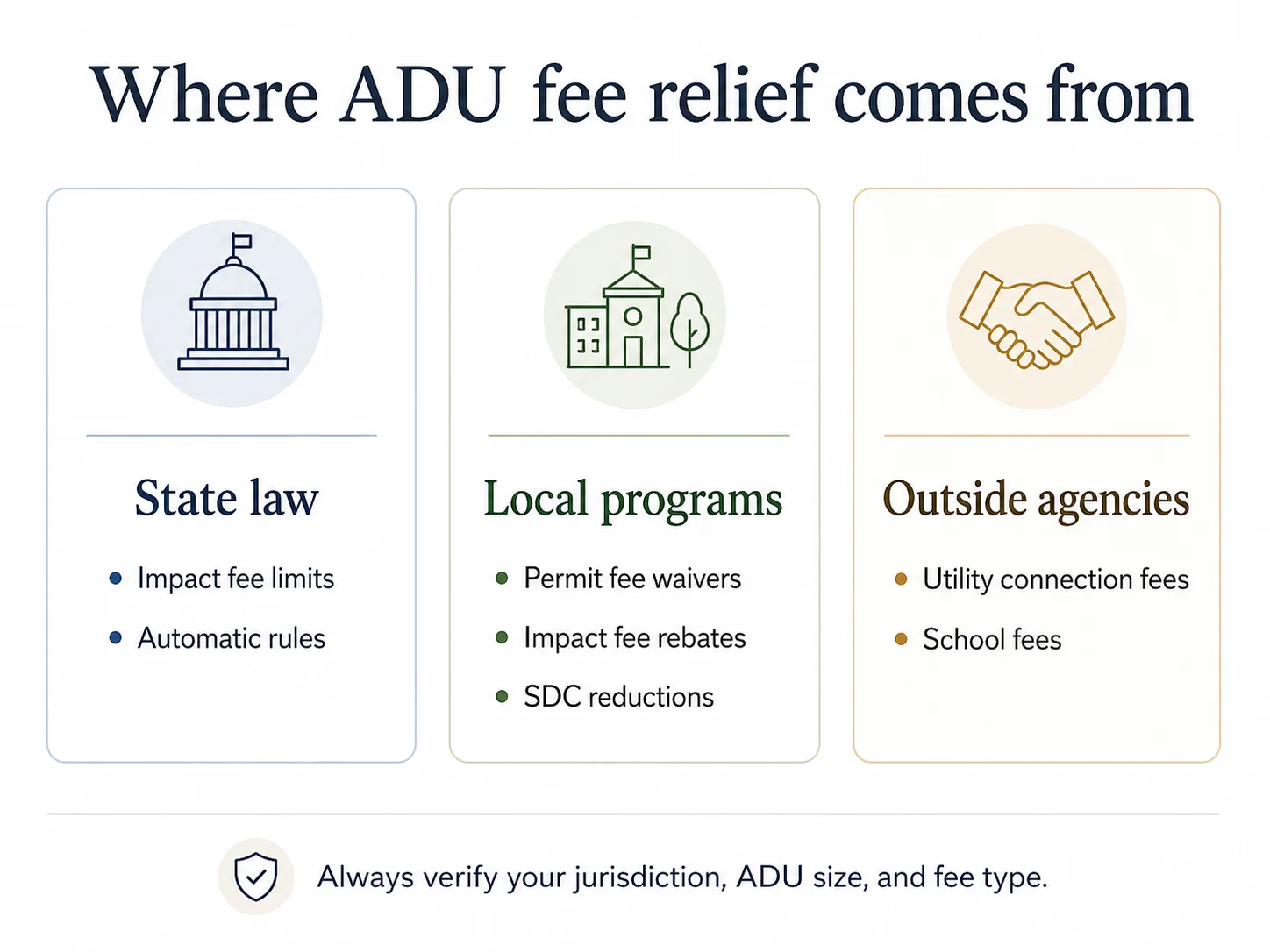 Infographic showing the three layers of ADU fee relief: state law, local city programs, and outside agencies