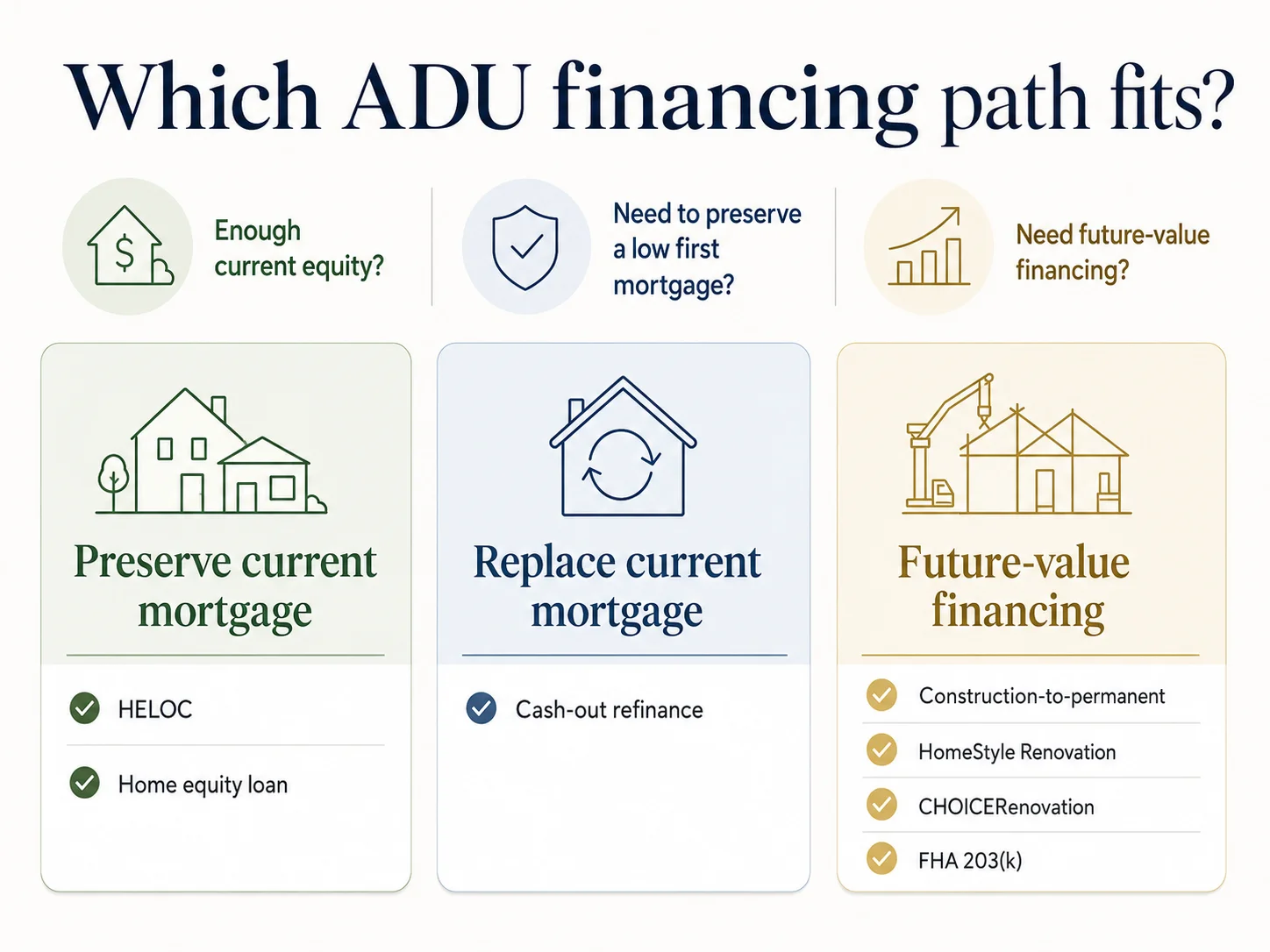 ADU financing decision tree: how to choose between HELOC, home equity loan, cash-out refinance, construction loan, and renovation loan based on equity and existing mortgage rate