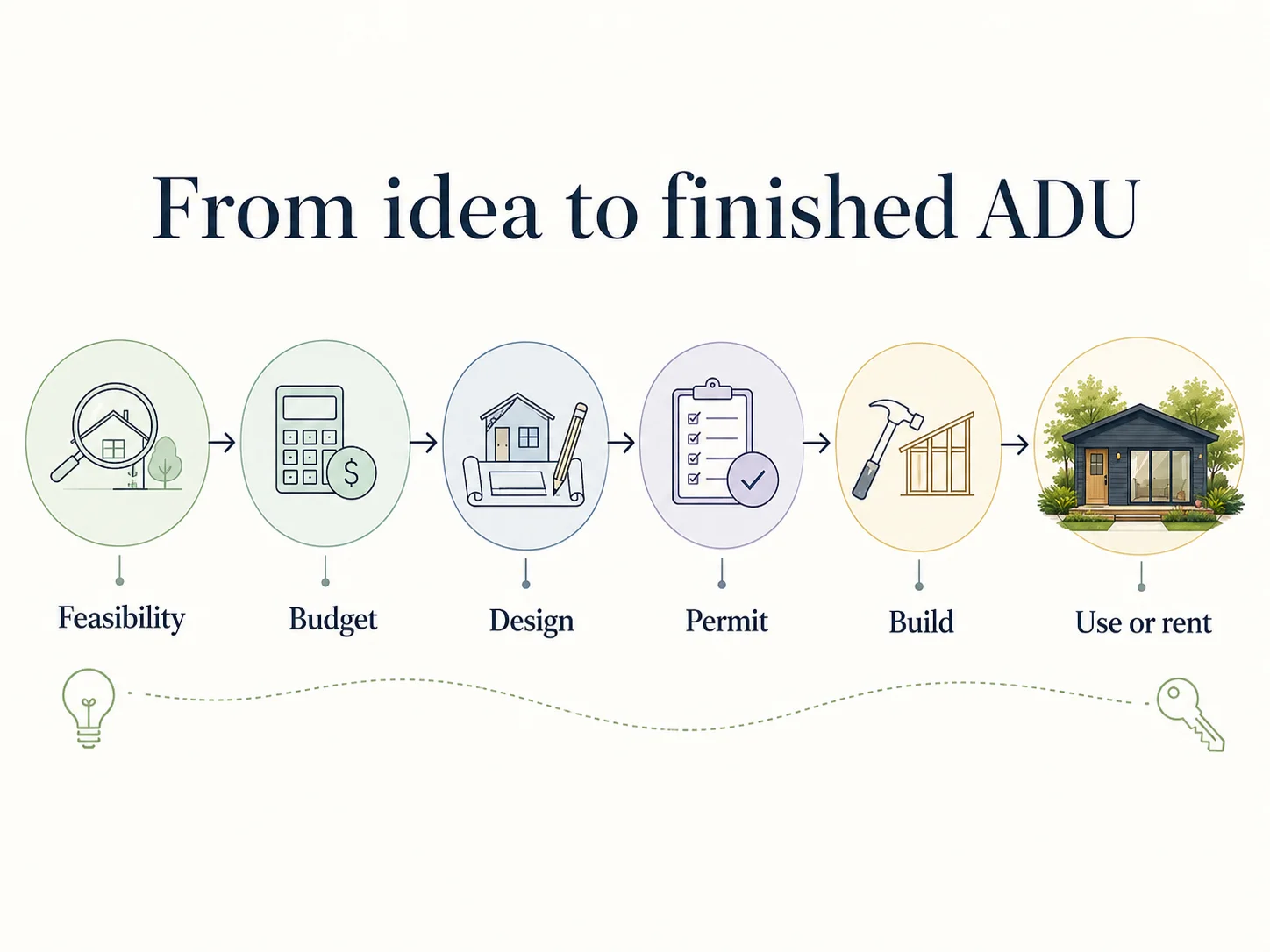 Construction-to-permanent loan draw schedule diagram: foundation, framing, rough-in, drywall and finishes, final inspection, with lender inspection between each draw