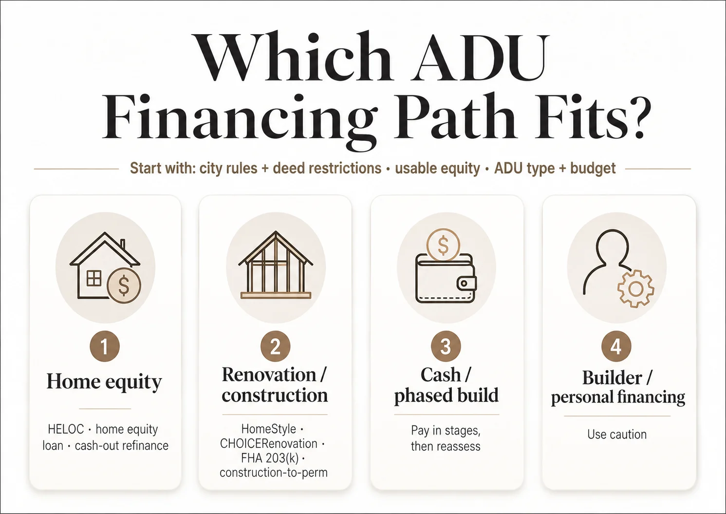Which ADU financing path fits — decision flow from home equity to renovation/construction to cash/phased build.