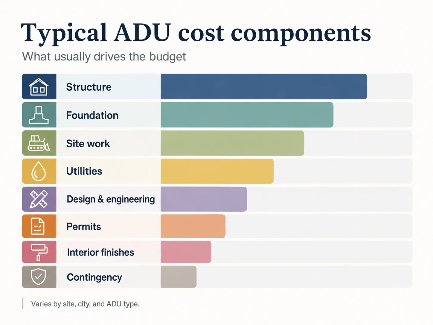 Colorado ADU cost breakdown by component, 2026 — structure, foundation, site work, utilities, design, permits, finishes, contingency