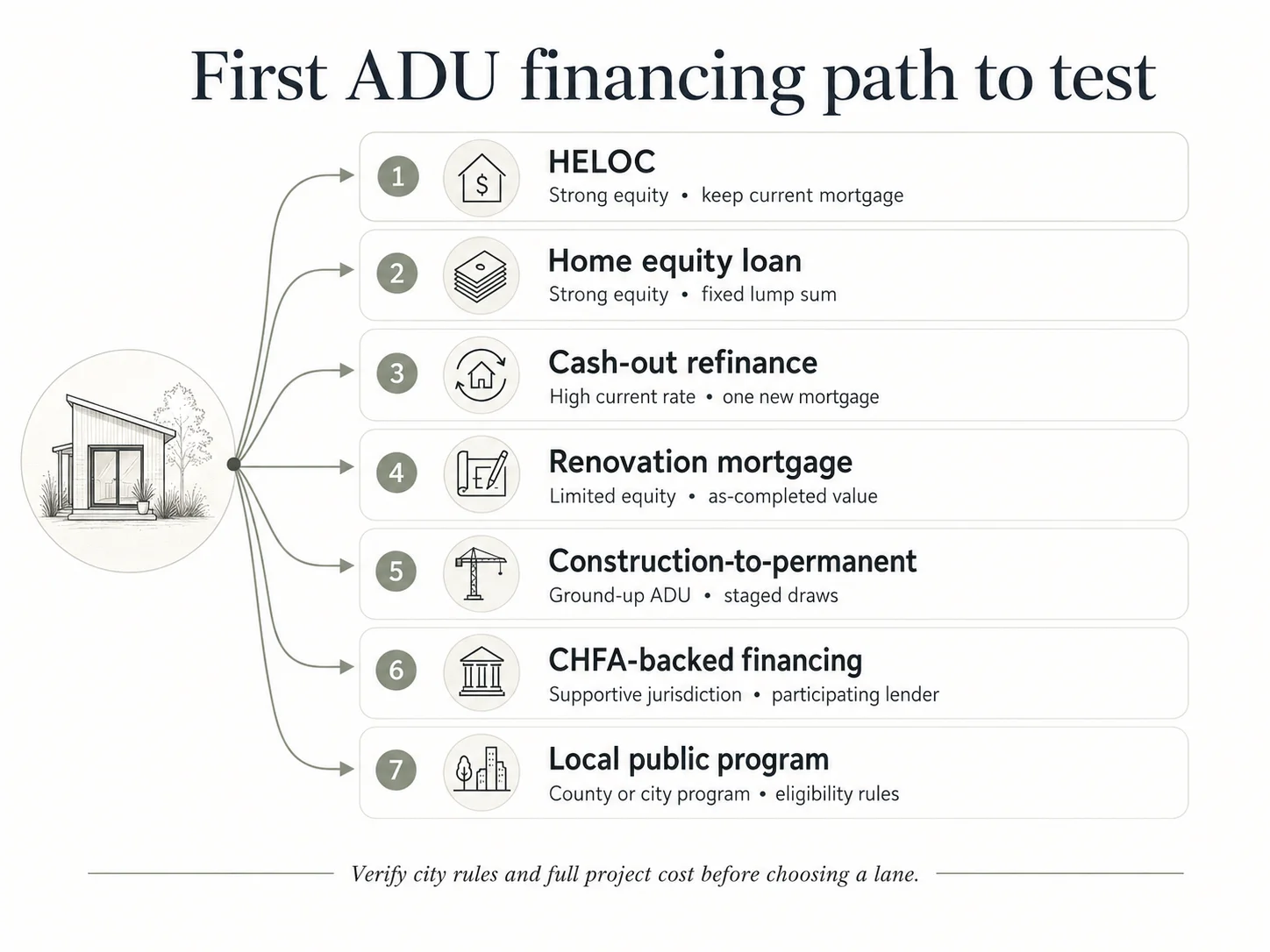 Five questions that determine your first Colorado ADU loan path
