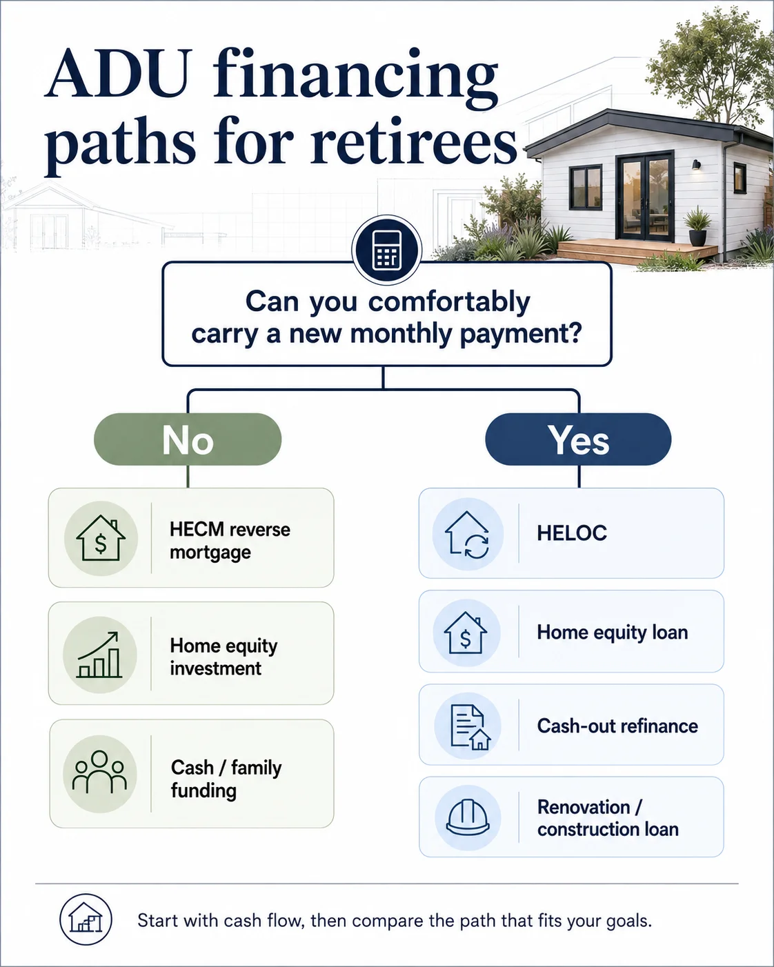 Seven ADU financing paths for retirees split by monthly-payment exposure
