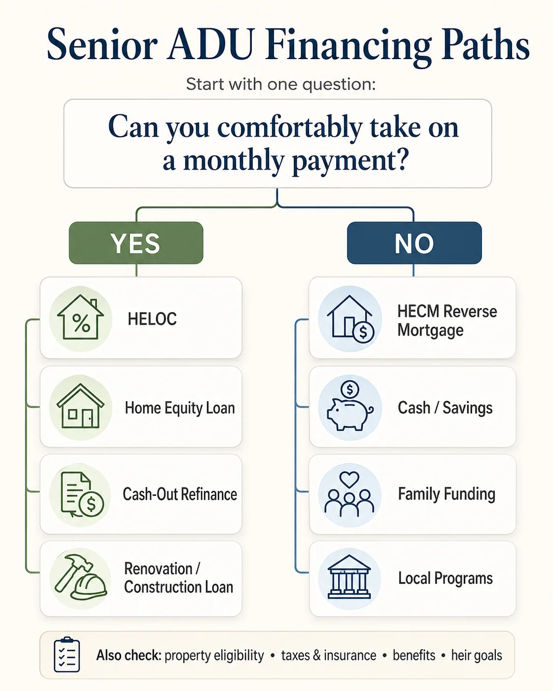 Senior ADU financing paths infographic: yes-or-no decision tree for HELOC, home equity loan, cash-out refi, renovation loan vs HECM reverse mortgage, cash, family funding, and local programs