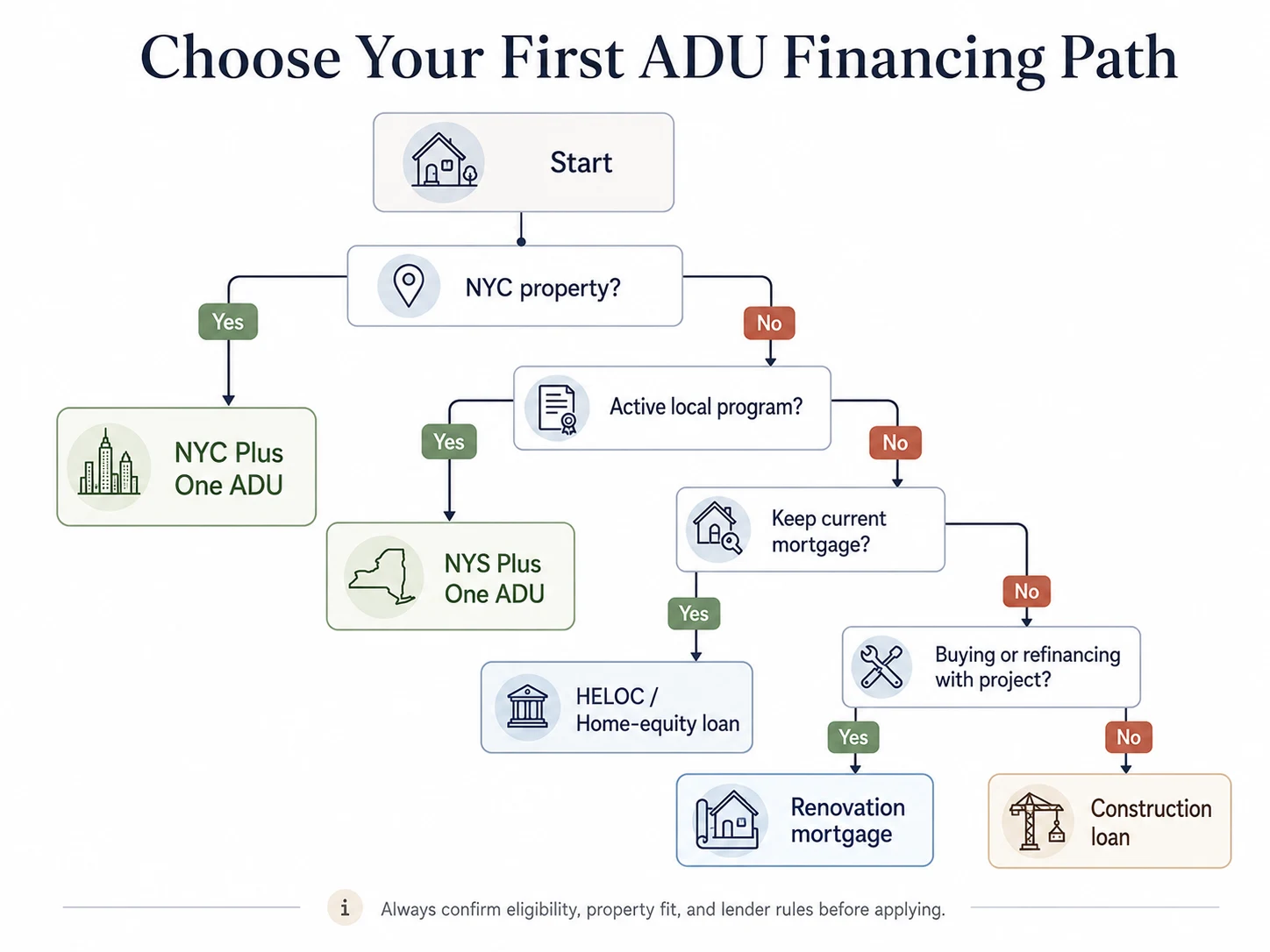 Decision flowchart: Choose Your First ADU Financing Path in New York