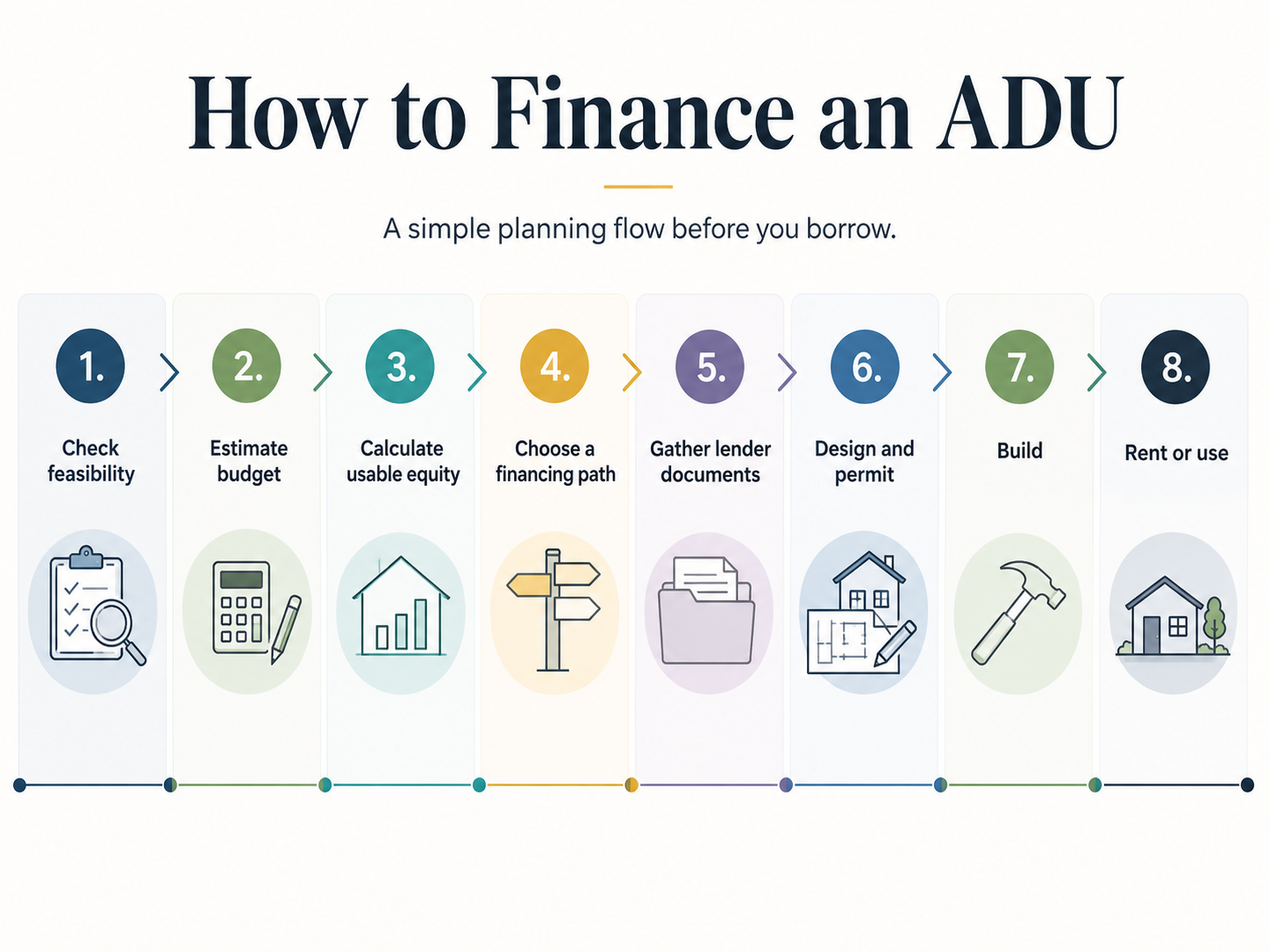 ADU construction loan draw schedule and inspection milestones for a typical detached ADU build