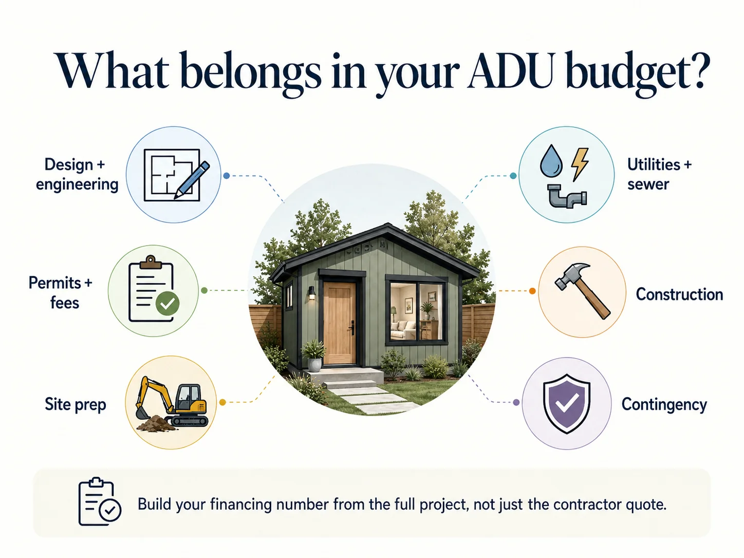 What belongs in your Washington ADU budget — full cost breakdown infographic